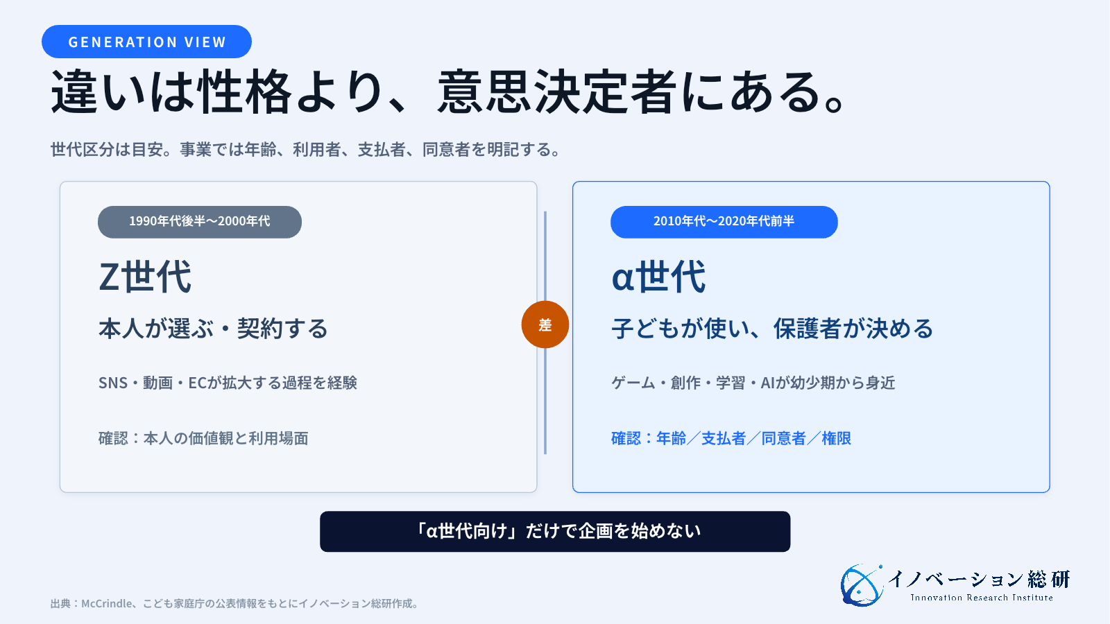 Z世代とα世代の違いを、利用者、支払者、デジタル環境、安全設計で比較した図