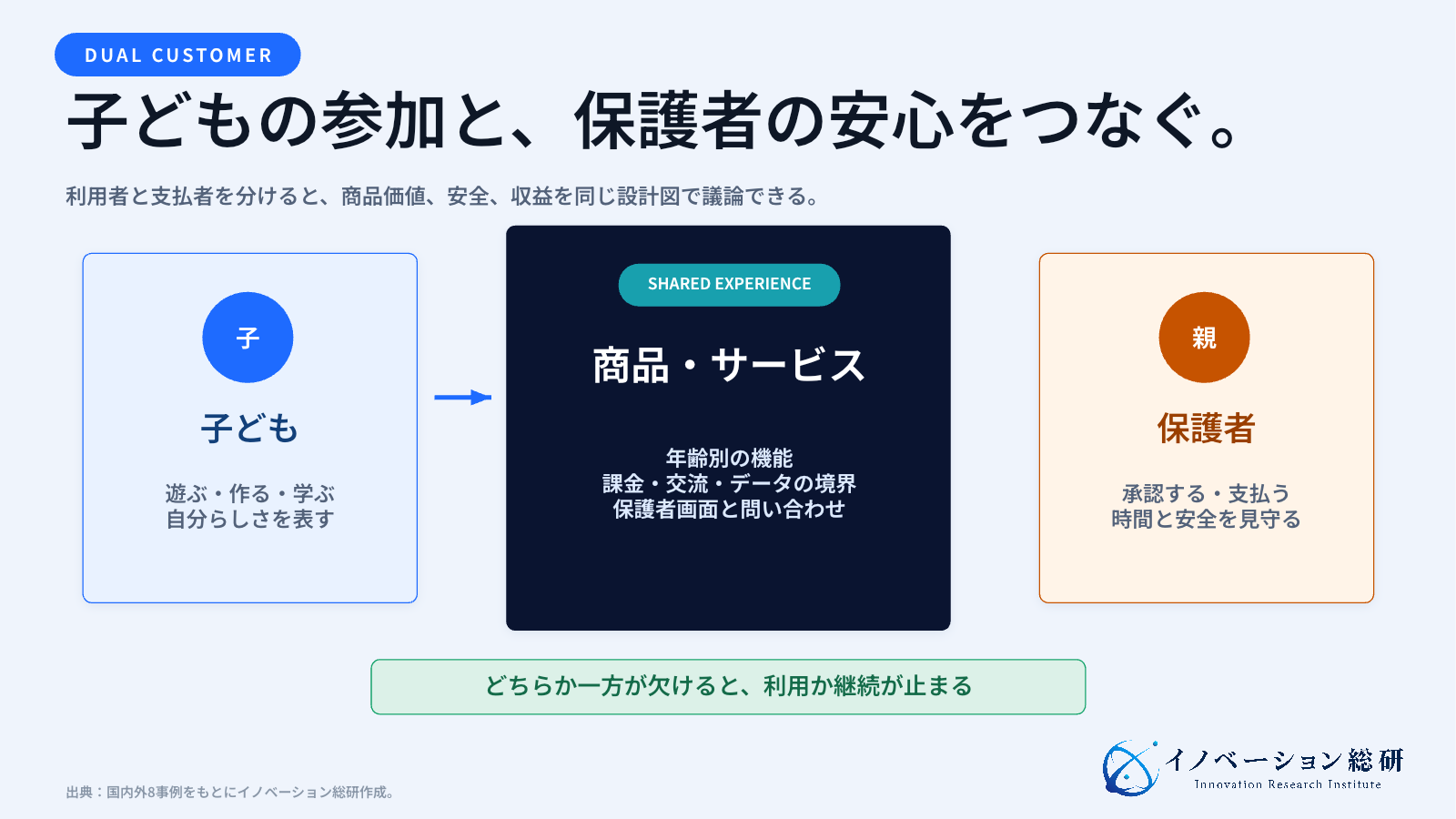 α世代向け事業を、子ども、保護者、企業、パートナーの四者で設計する図
