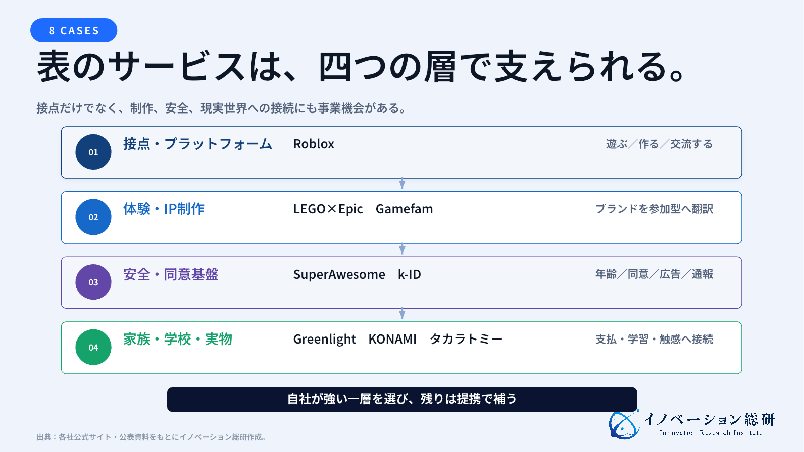 α世代向け市場の8事例を、体験、制作、安全基盤、家族・教育・商品で整理した図