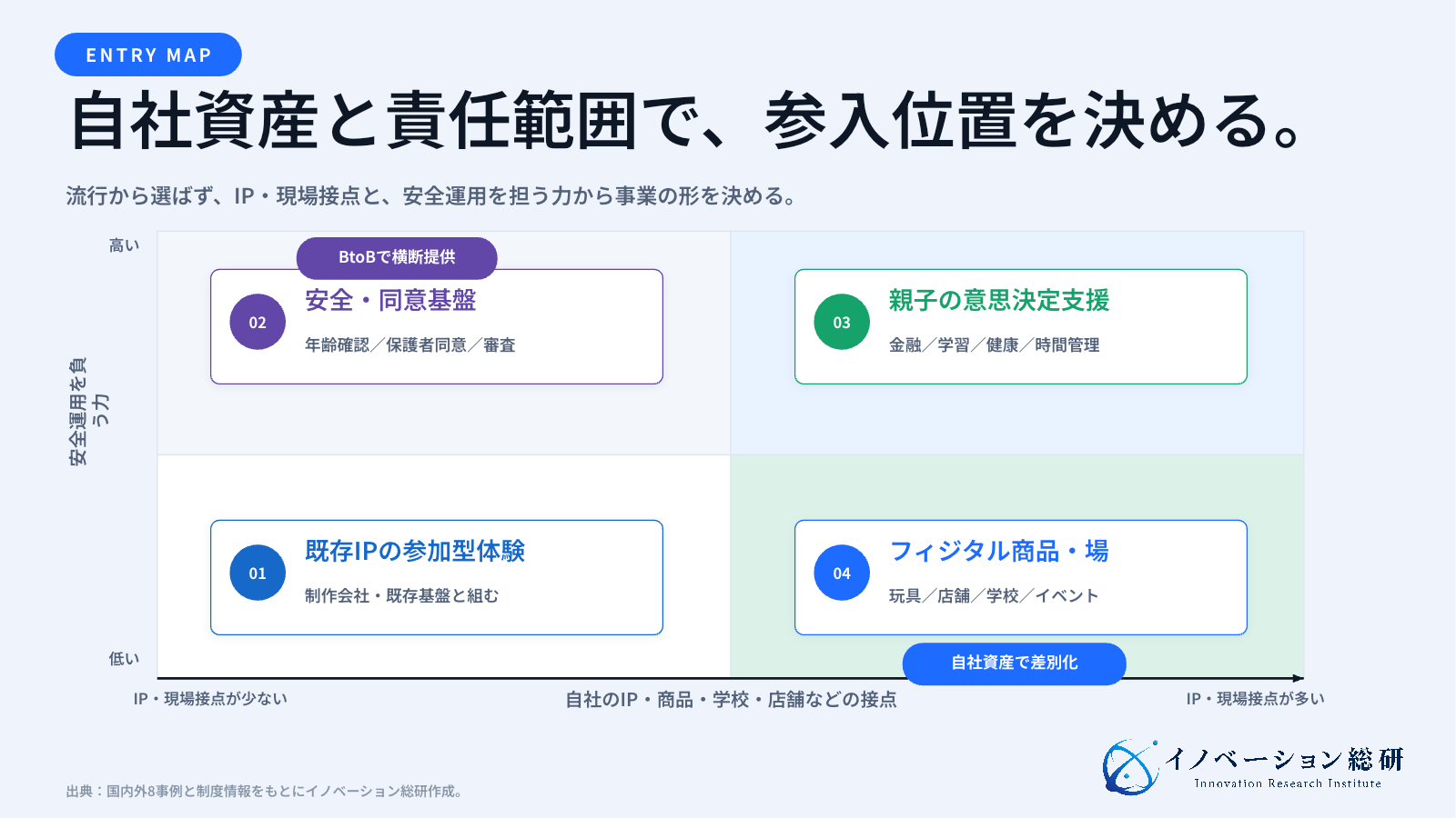 α世代市場の四つの参入方法を、自社IP・現場接点と安全運用責任で整理した図