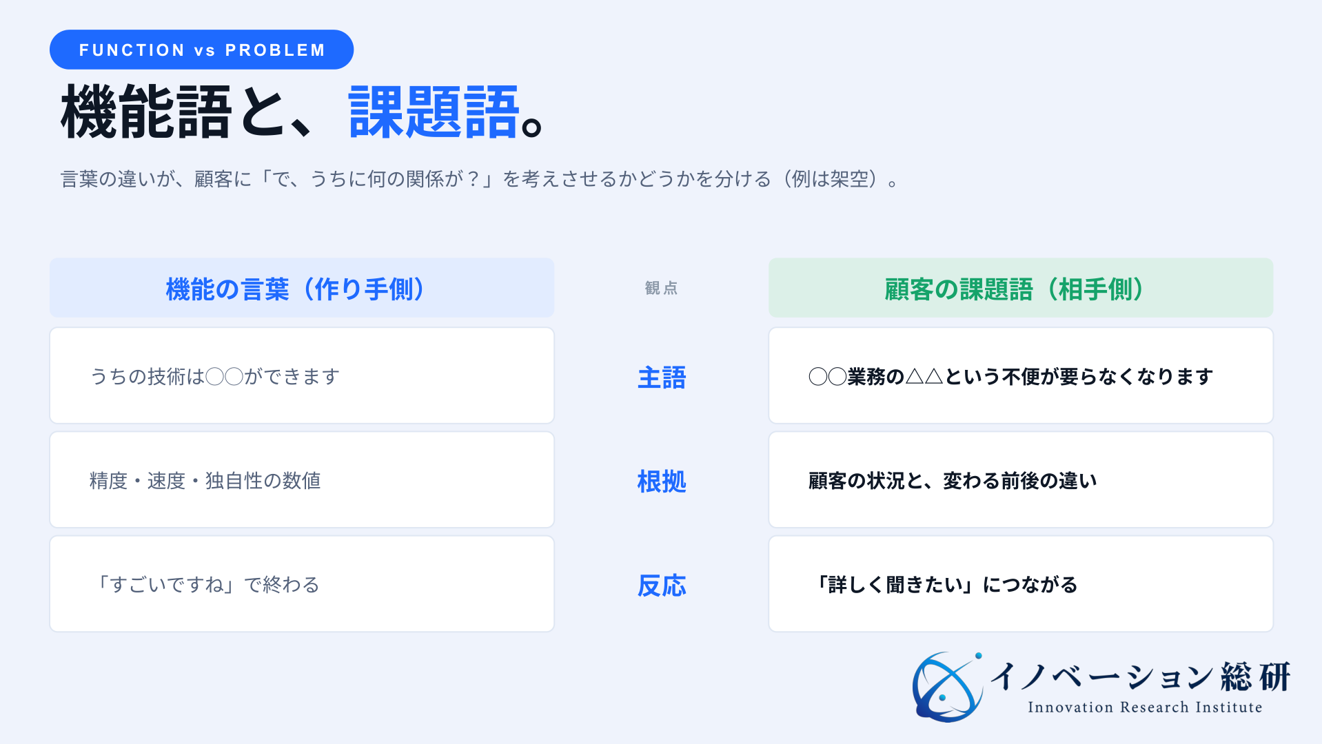 技術シーズの機能の言葉を、顧客の課題語と社内の判断語へ翻訳する概念図
