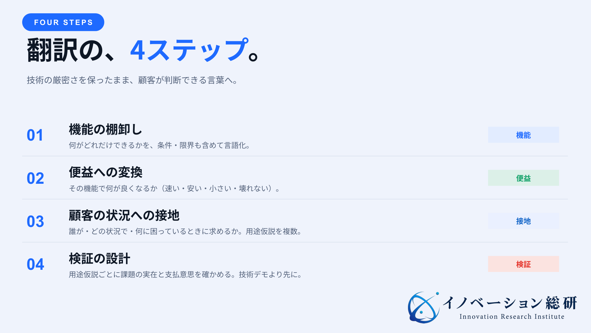 技術シーズ事業化の4ステップである機能・便益・顧客状況・検証を示すフロー図
