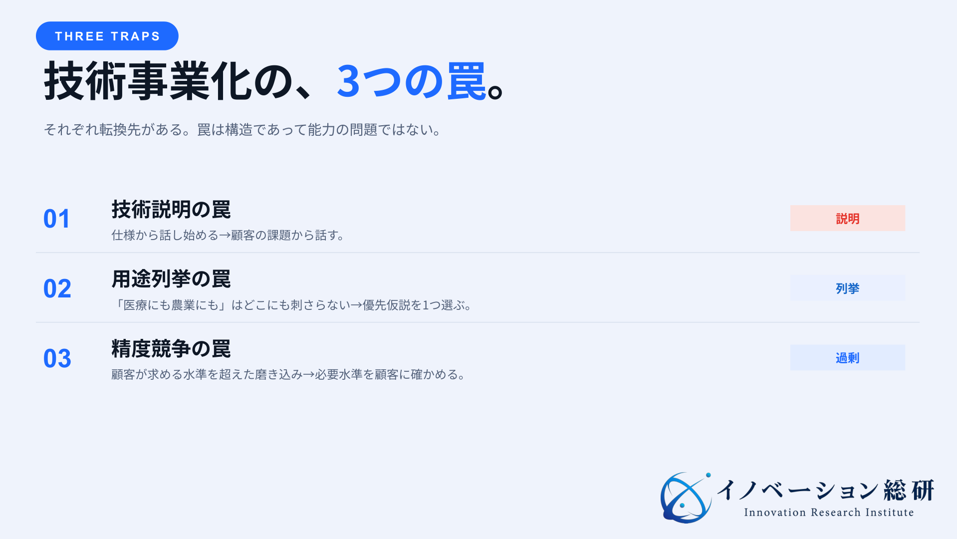 技術シーズ事業化の3つの罠と、課題起点・優先仮説・必要水準への転換を示す図