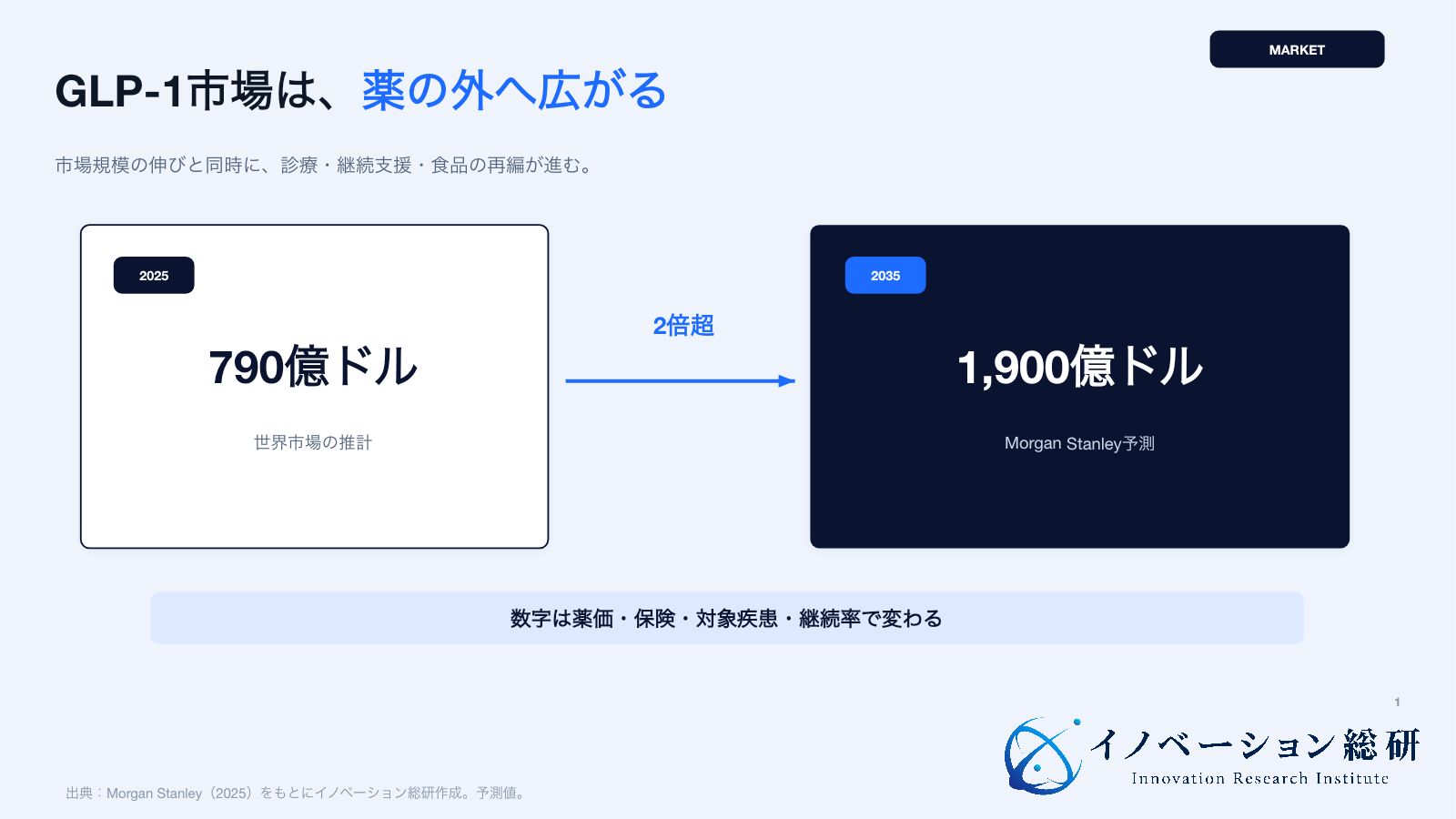 GLP-1市場が医薬品から診療や生活支援へ広がる流れ