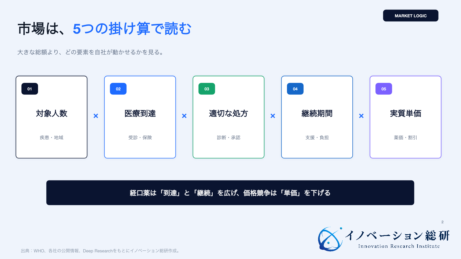 GLP-1市場を人数、到達、処方、継続、単価に分けて読む図