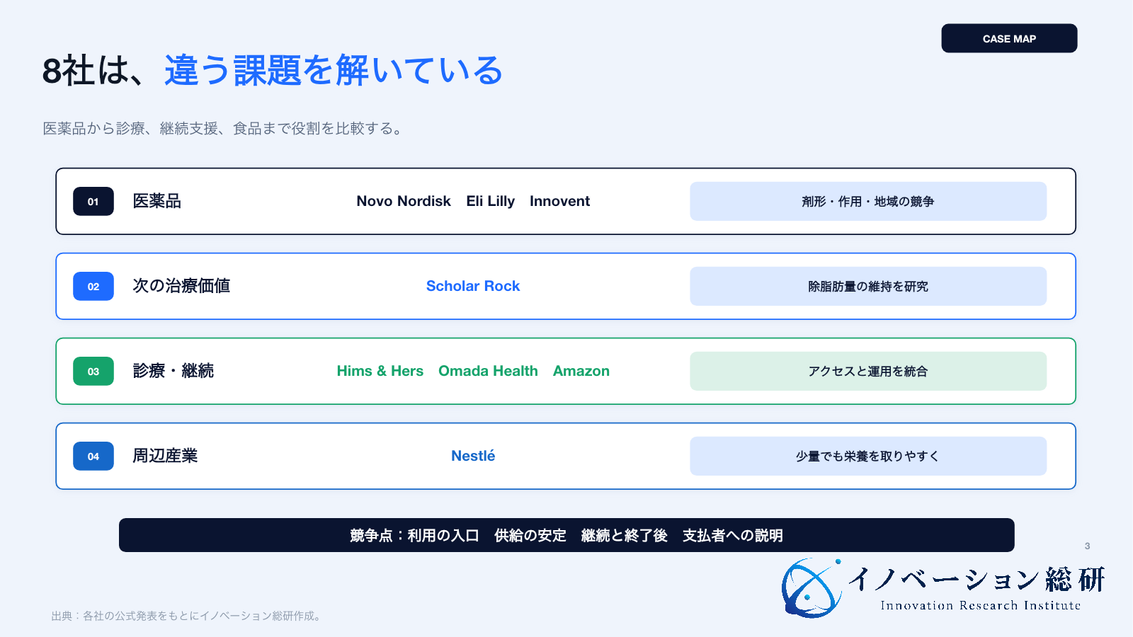 GLP-1関連企業8社を産業の役割と事業段階で整理した図