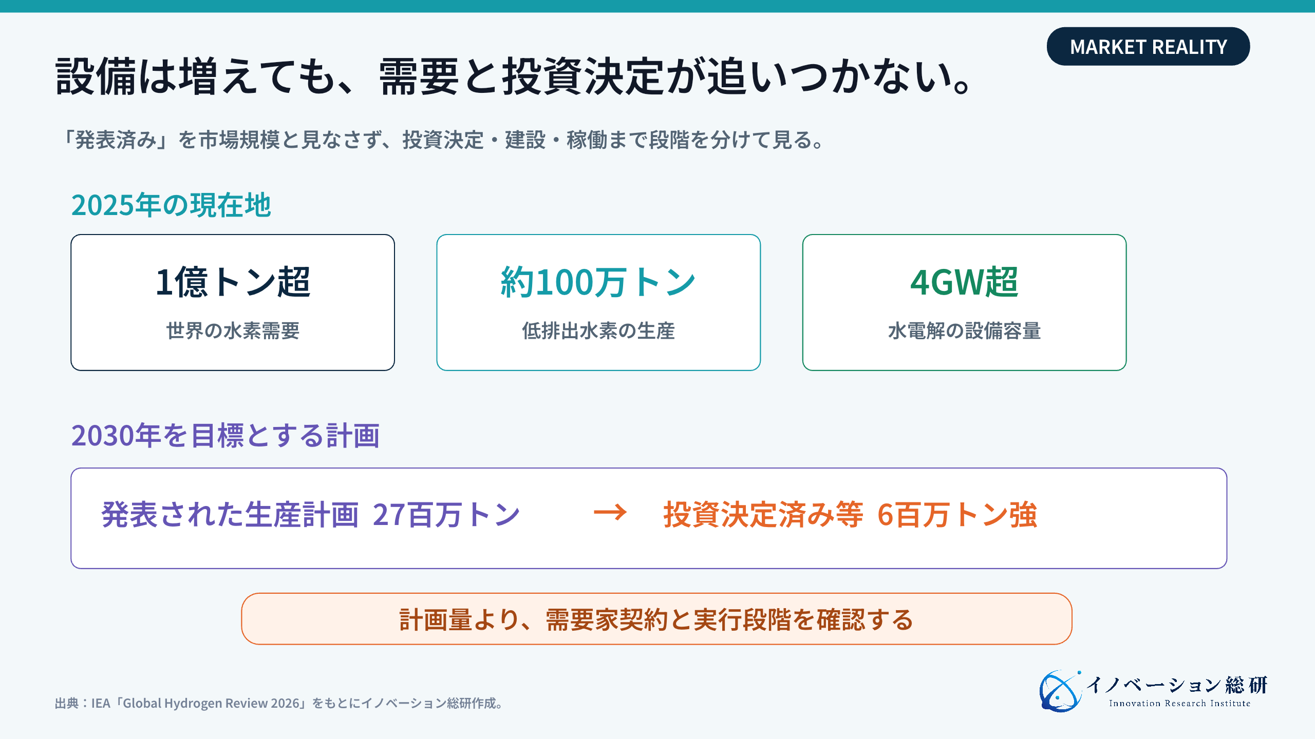 グリーン水素市場で計画から稼働までに生じる実行差