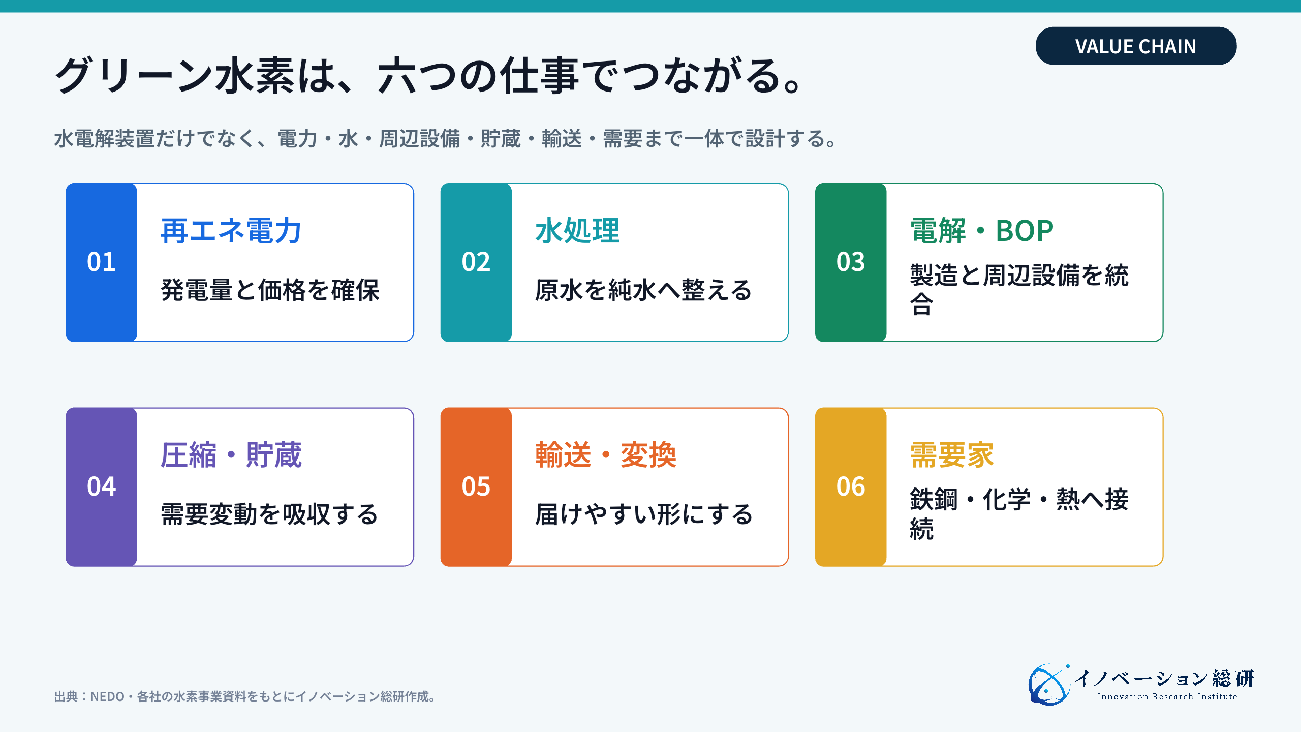 グリーン水素の供給網を構成する六つの仕事