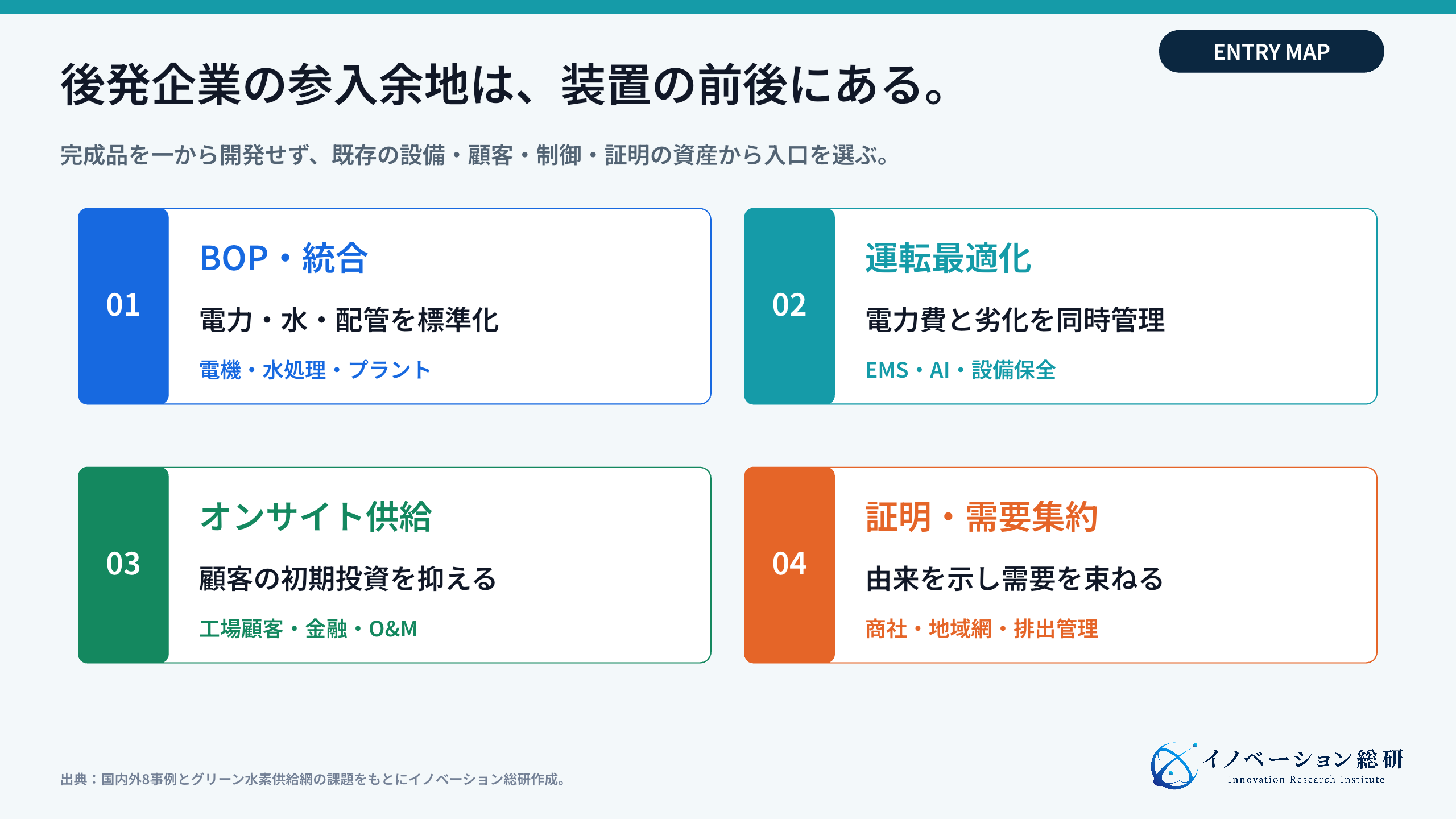グリーン水素市場へ参入する四つの方法