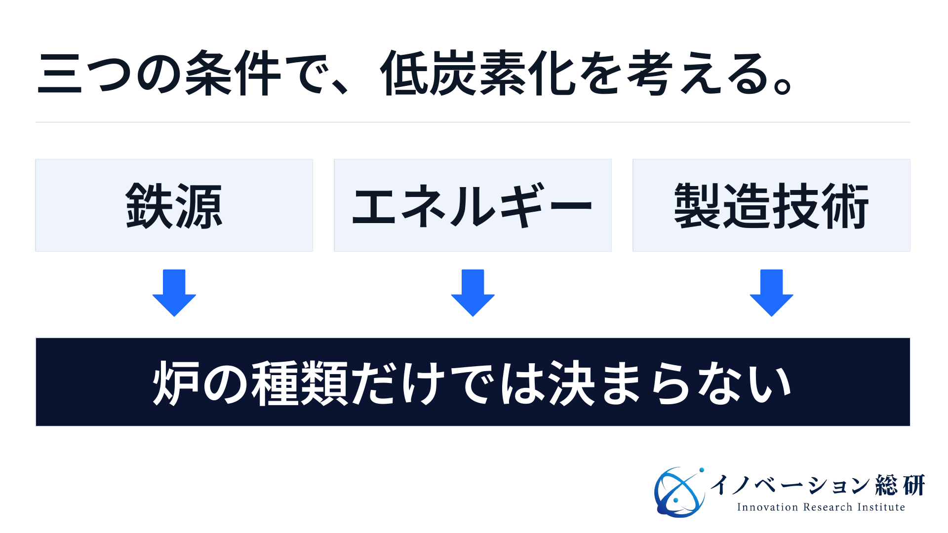 鉄源、エネルギー、製造技術の三つをそろえて低炭素化を考える図