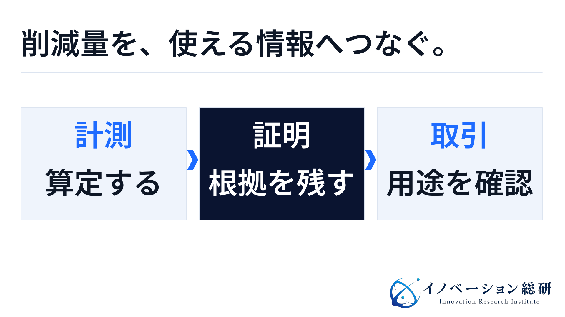 排出量の計測と算定、根拠の証明、顧客の用途確認をつなぐ三段階の図