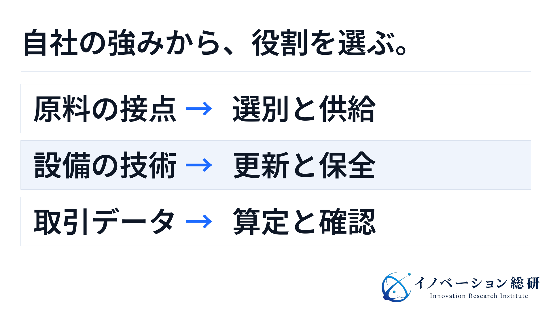 原料の取引網は選別と供給へ、設備の技術は更新と保全へ、取引データは算定と確認へつながる参入図