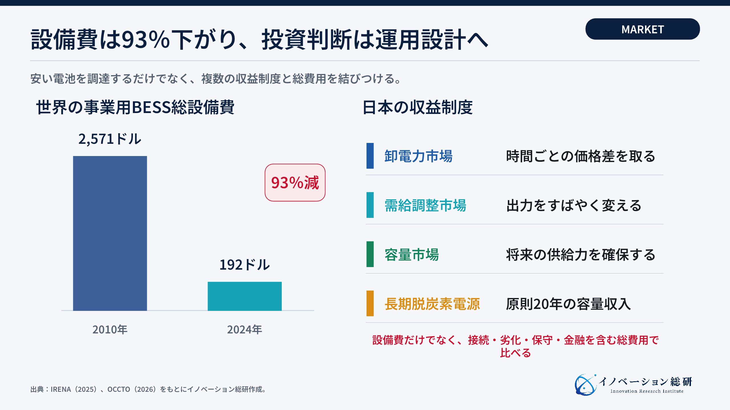 事業用蓄電システムの設備費低下と日本の制度変化