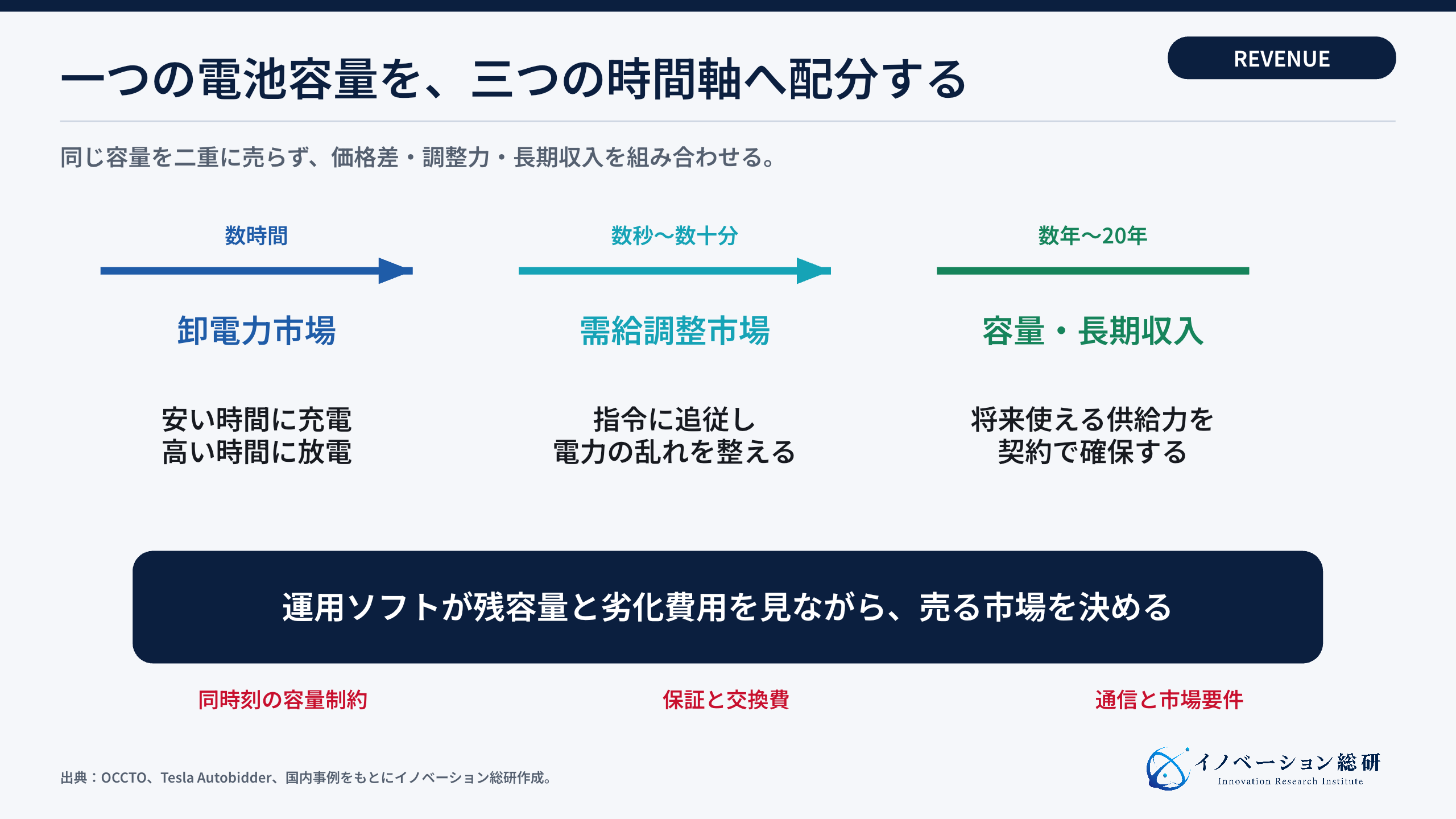 系統用蓄電池が三つの市場で収益を組み立てる仕組み