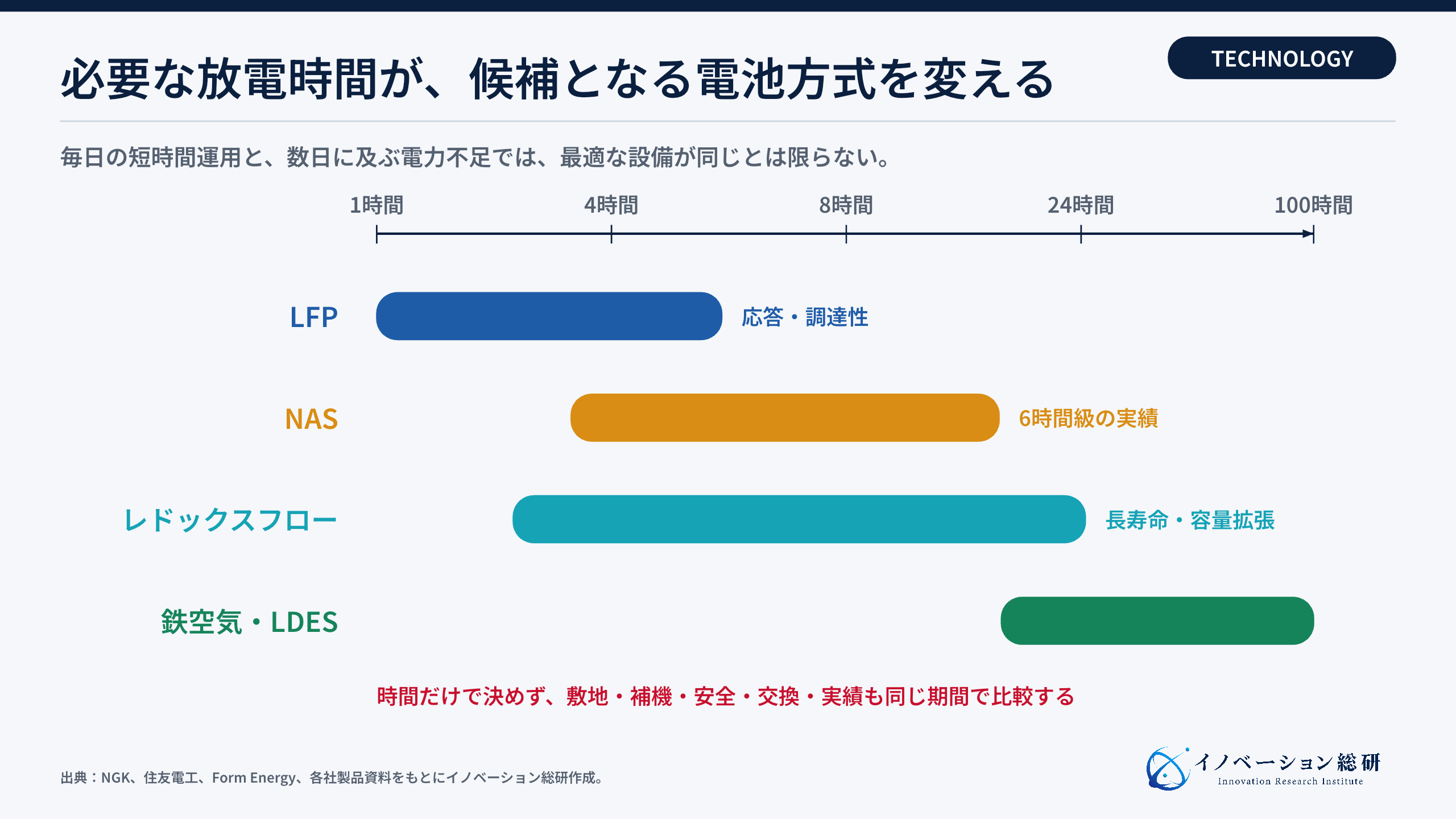 放電時間と用途で見る系統用蓄電池の技術選択