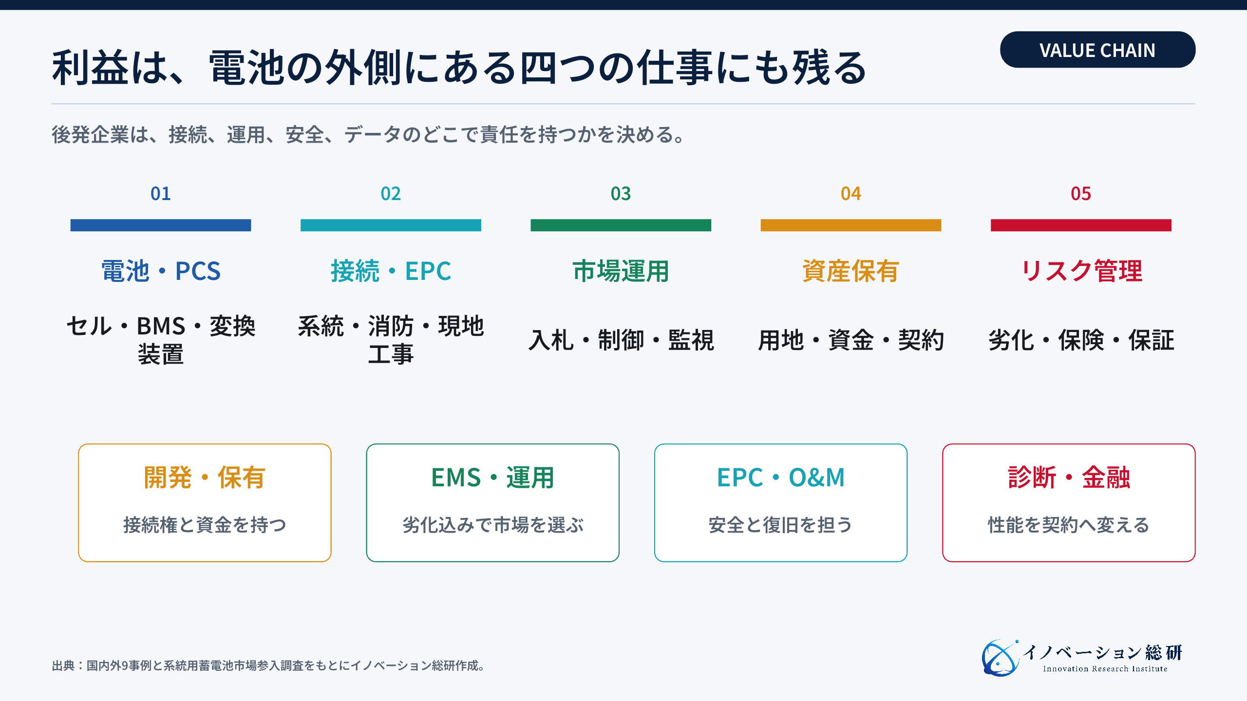 系統用蓄電池の五層の業界構造と主要企業