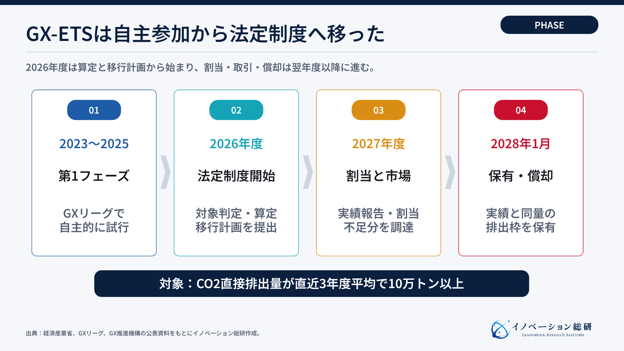 GX-ETSが自主参加から法定制度へ移る流れ