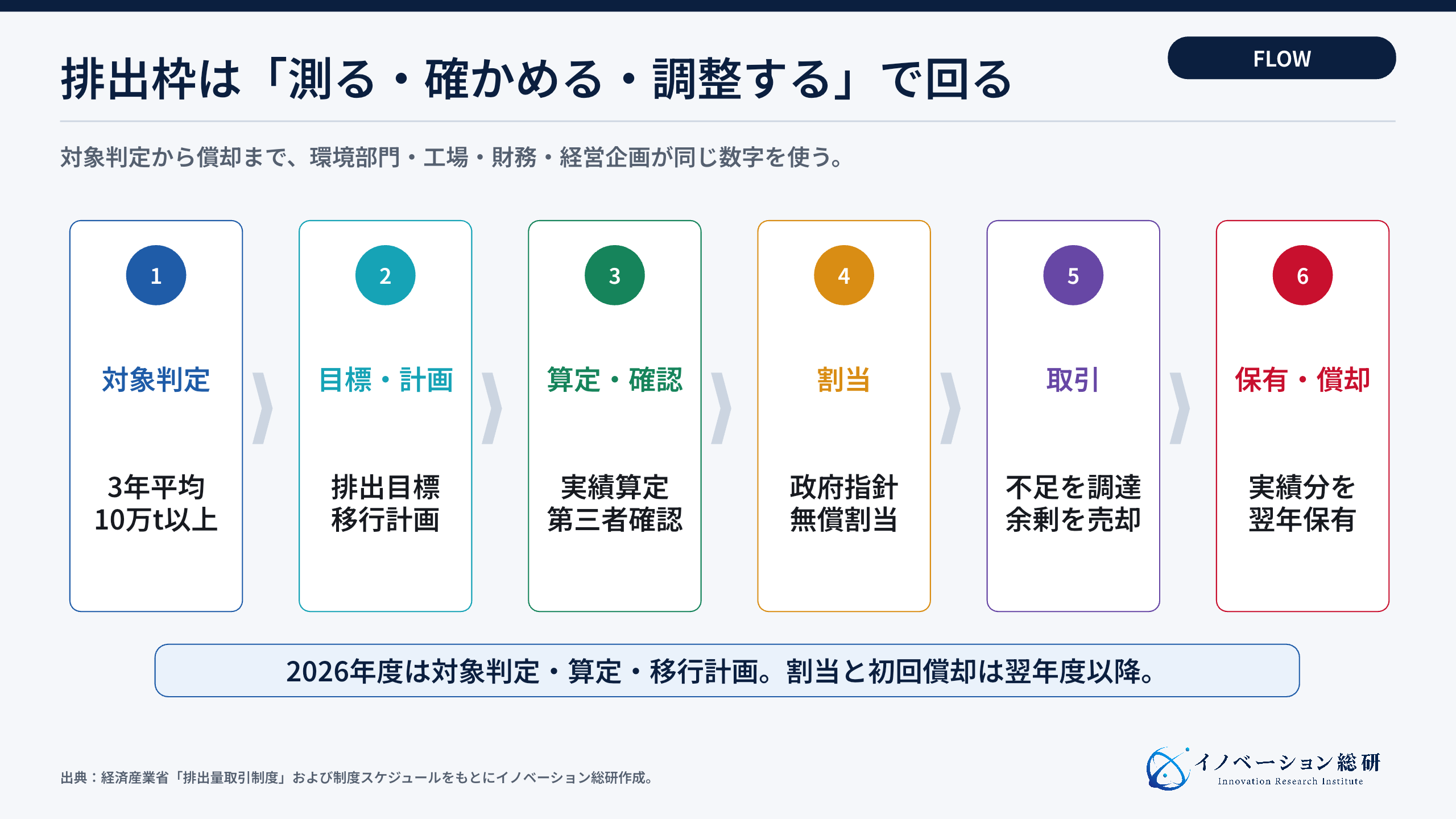 GX-ETSの対象判定から排出枠償却までの実務