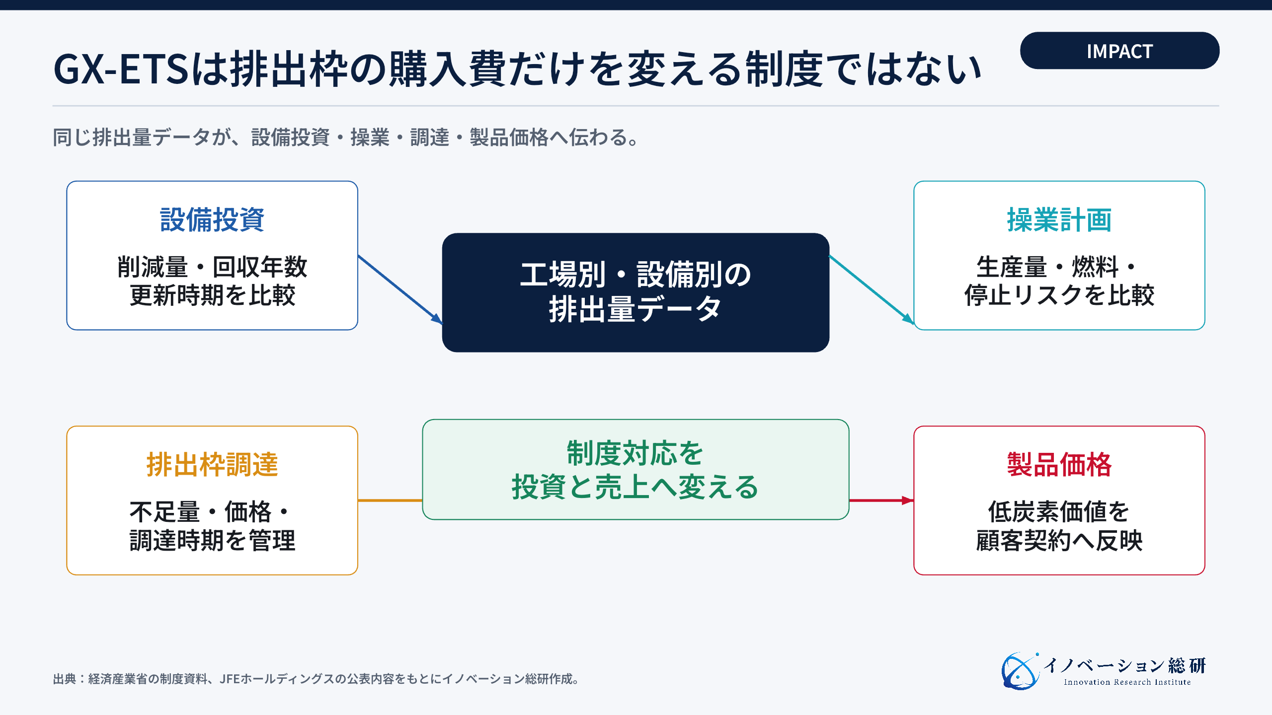 GX-ETSが企業の損益と投資判断へ伝わる構造