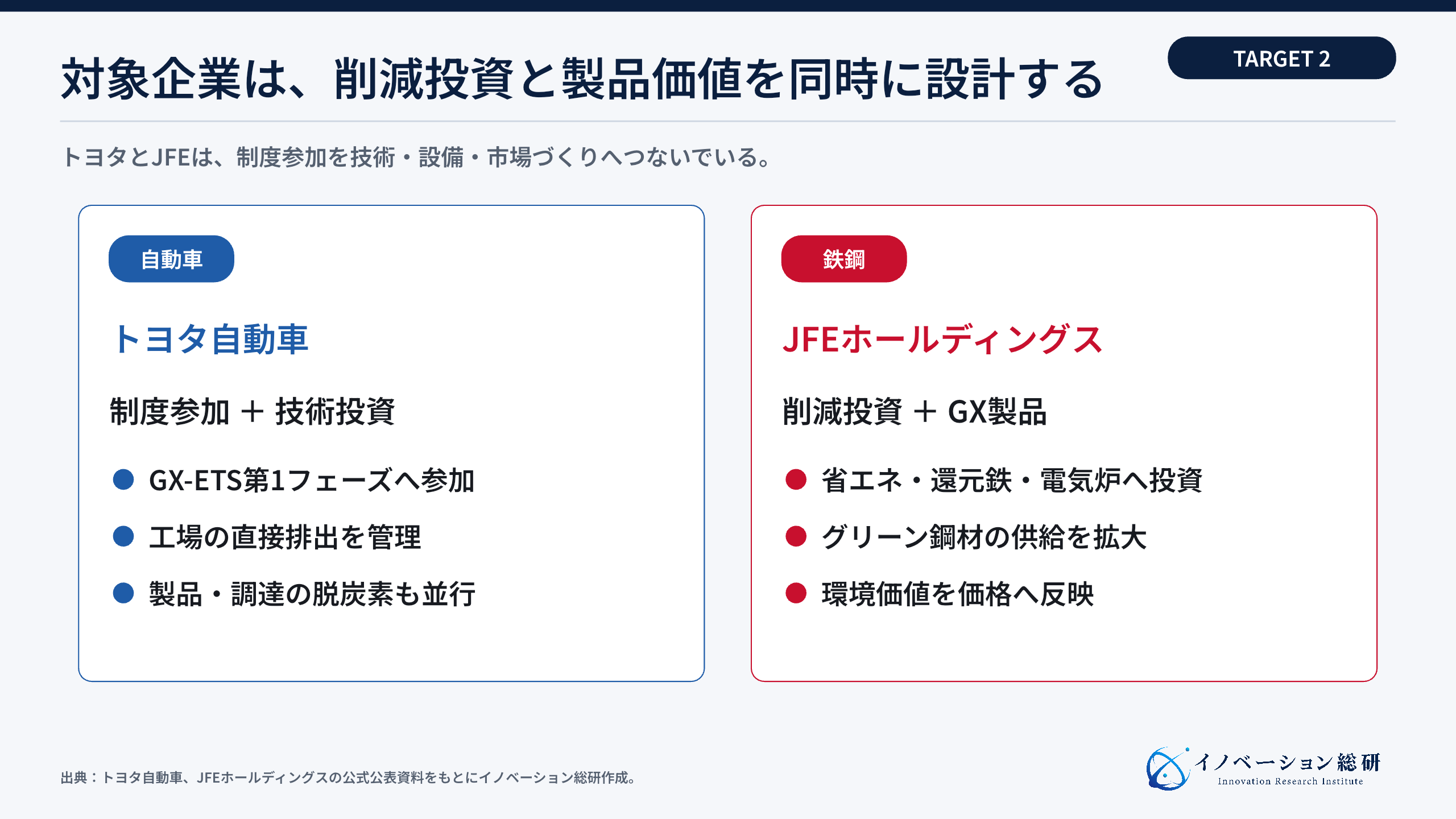 GX-ETS対象企業の対応をトヨタとJFEで比較