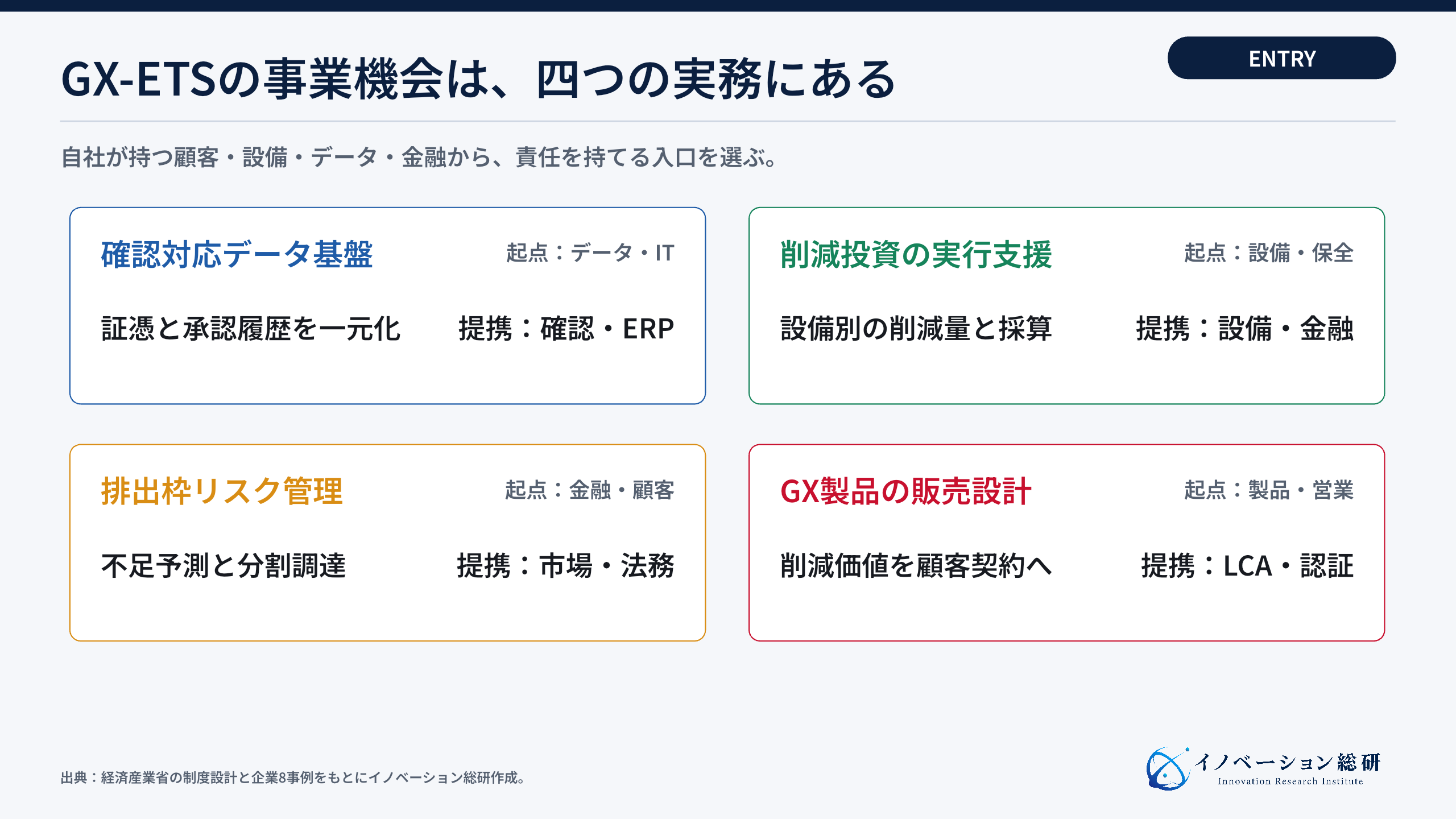 GX-ETSを起点にした四つの新規事業と提携構造