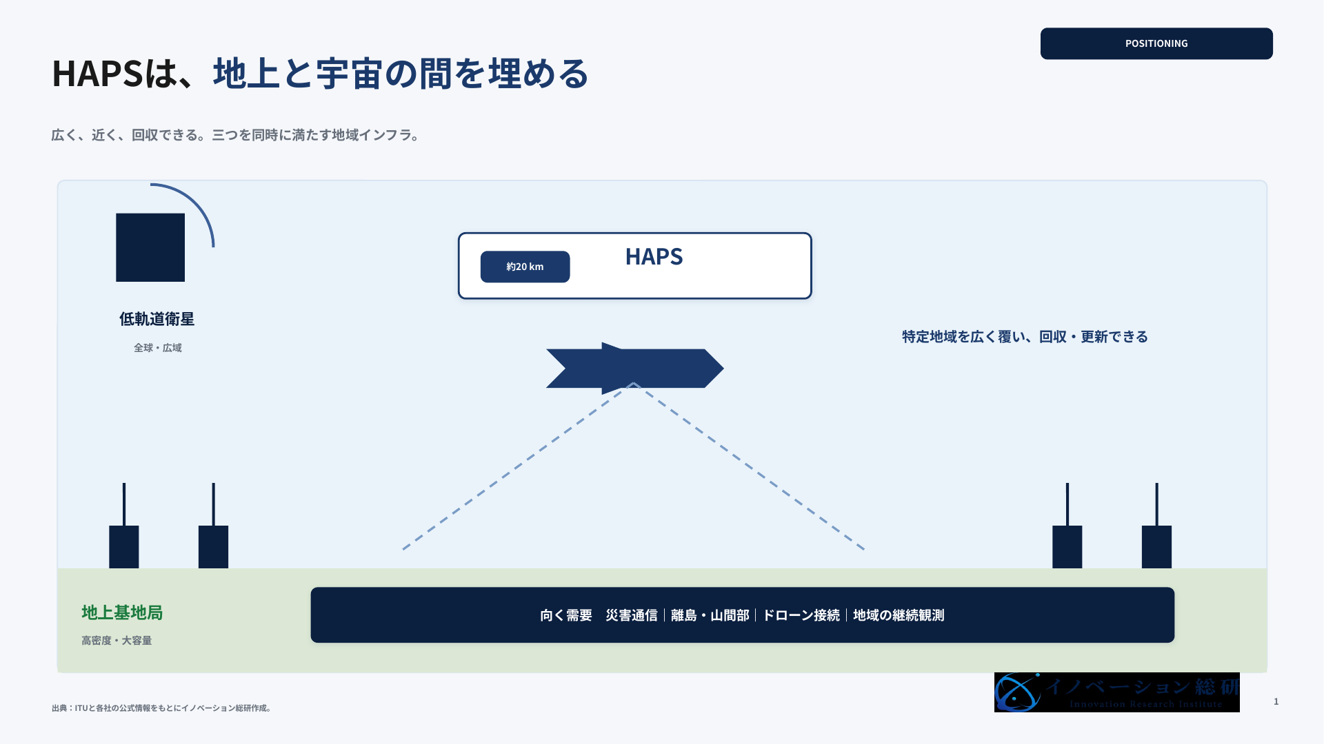 地上基地局・HAPS・低軌道衛星の位置と役割