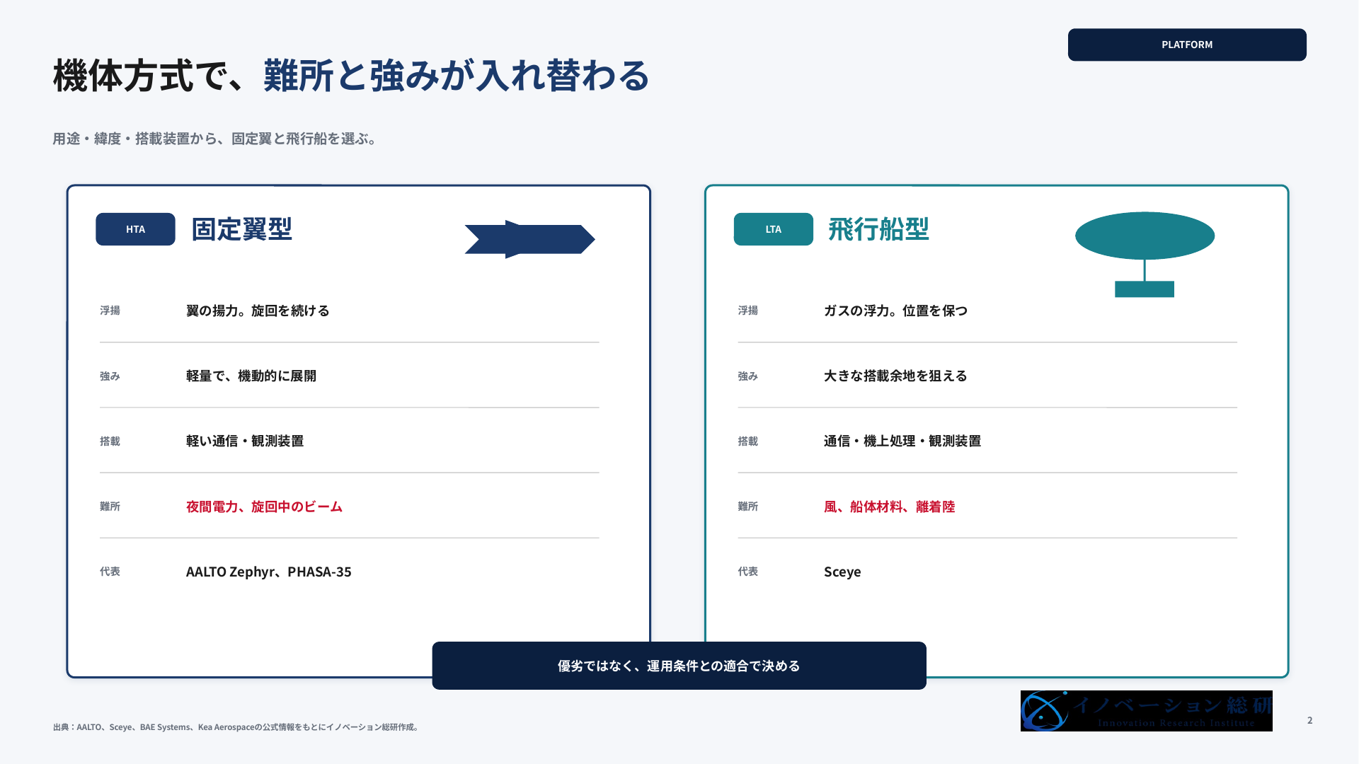 固定翼型と飛行船型HAPSの比較