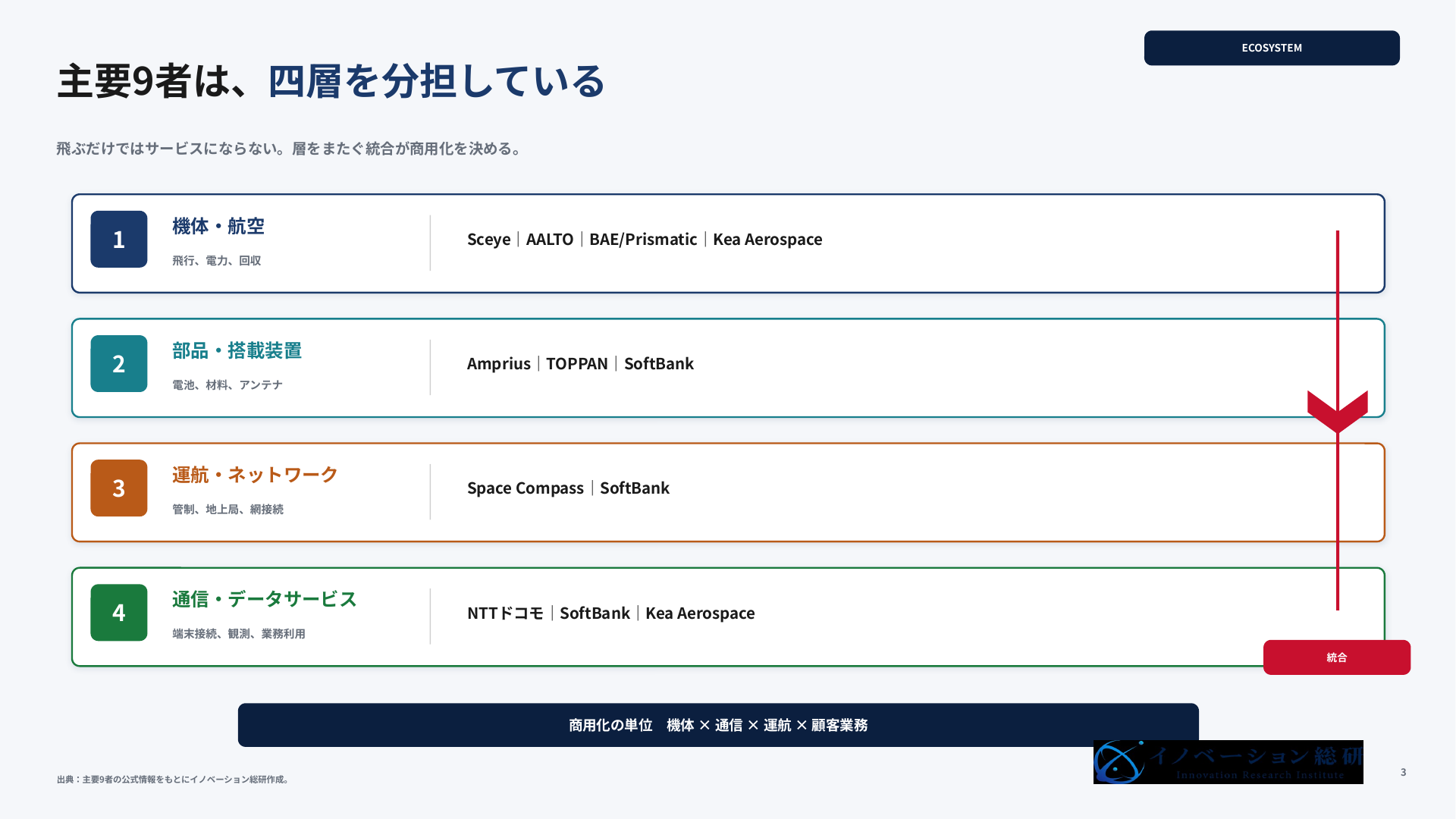 HAPSの四層と主要9者の役割