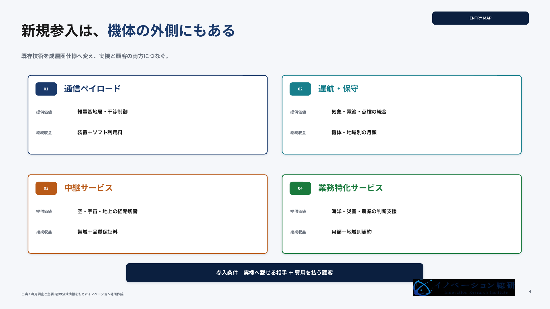 HAPSで狙える四つの新規事業