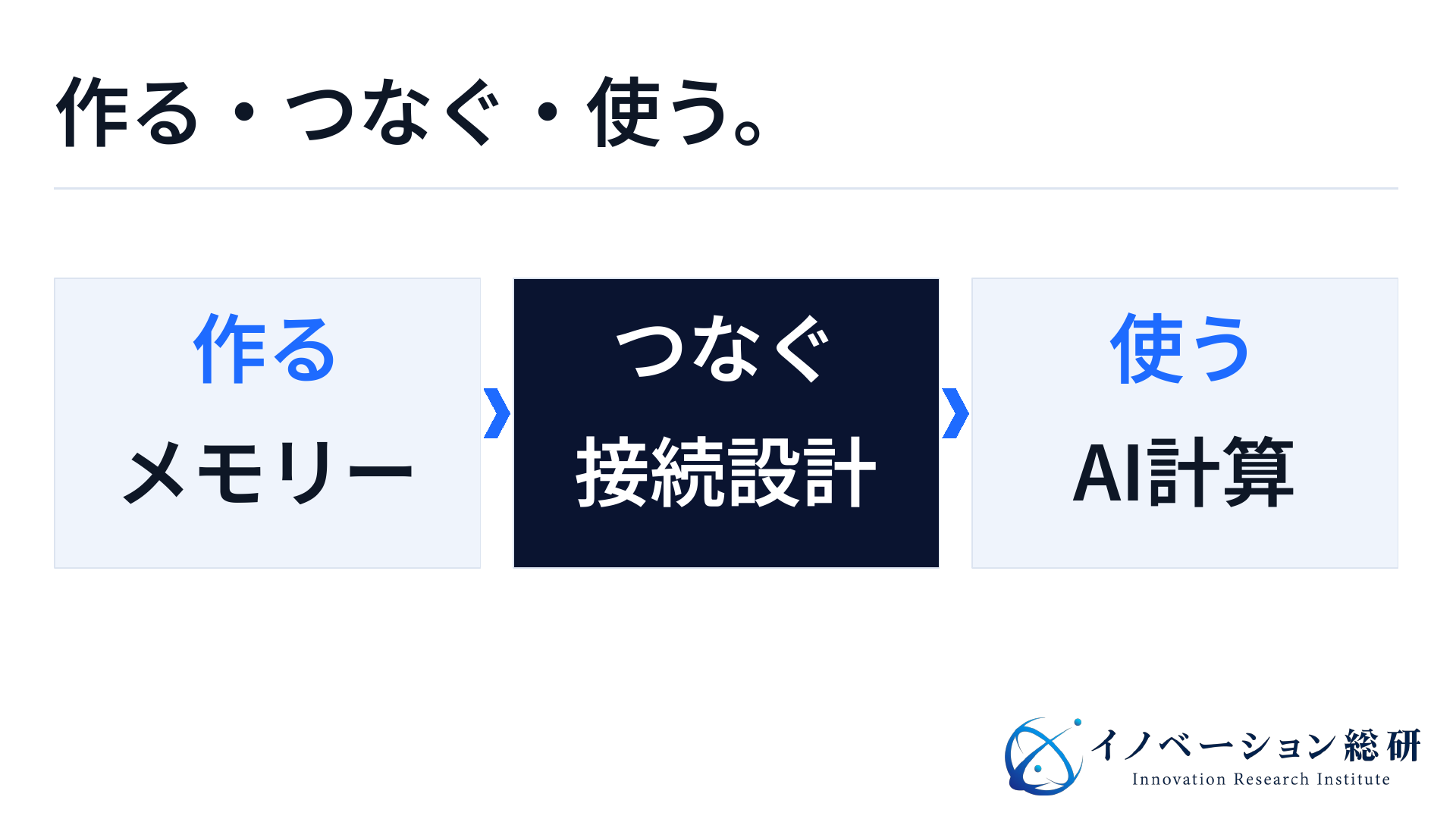 HBMを作り、計算用チップにつなぎ、AIの処理に使う。各段階を装置・検査・設計企業が支える