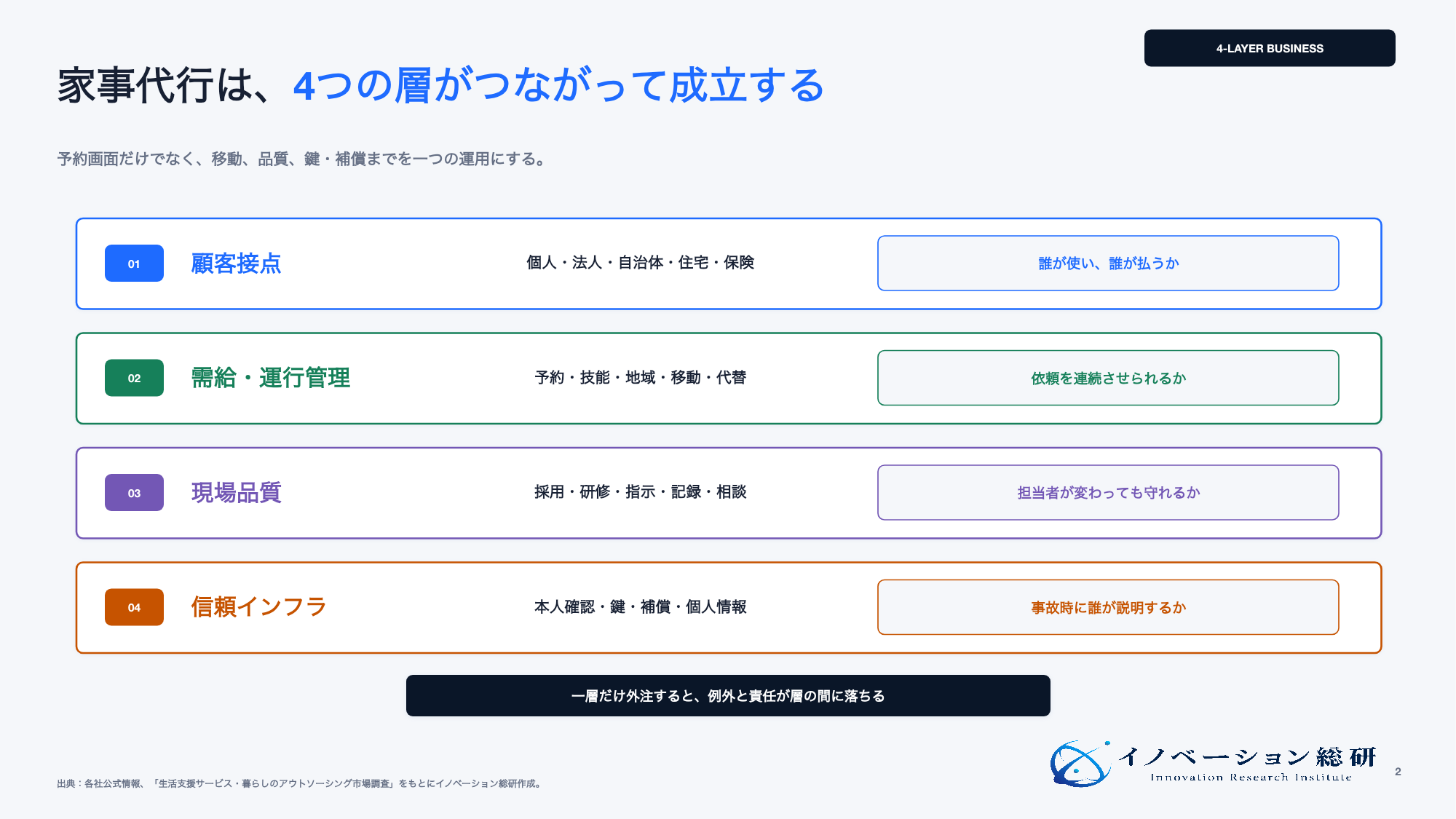 家事代行ビジネスを支える4つの層