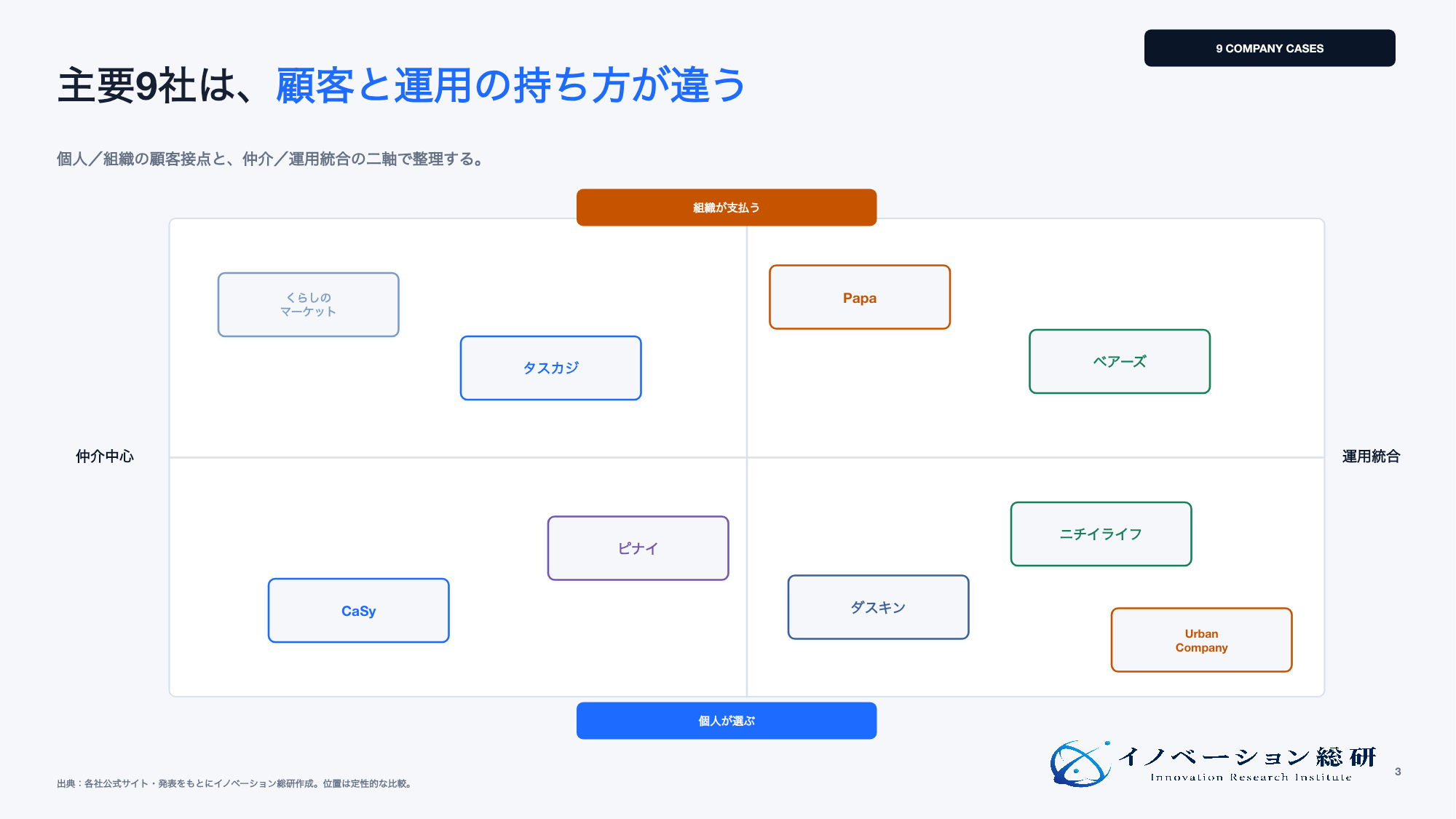 国内外9社の家事代行関連事業ポジション