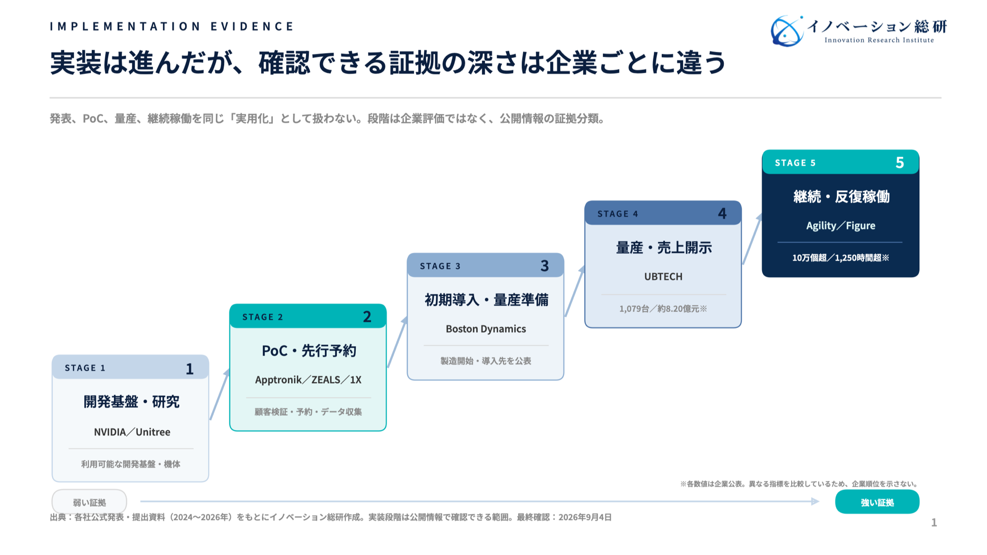 ヒューマノイドロボットの技術実演から継続稼働KPIまで、事業化の証拠を5段階で示した図