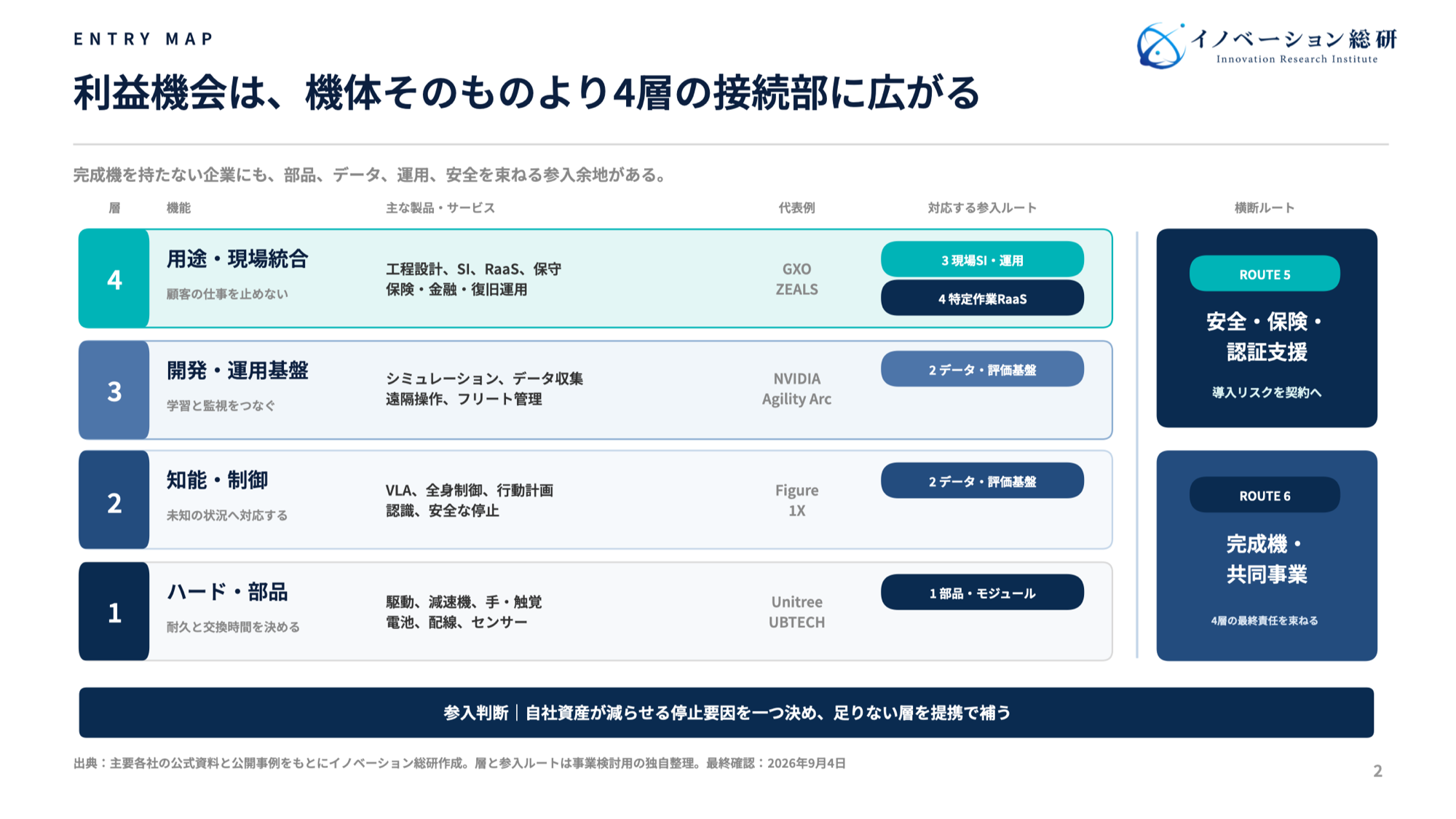 ヒューマノイドロボット事業をハードウェア、知能・制御、開発・運用基盤、用途・現場統合の4層で示した図