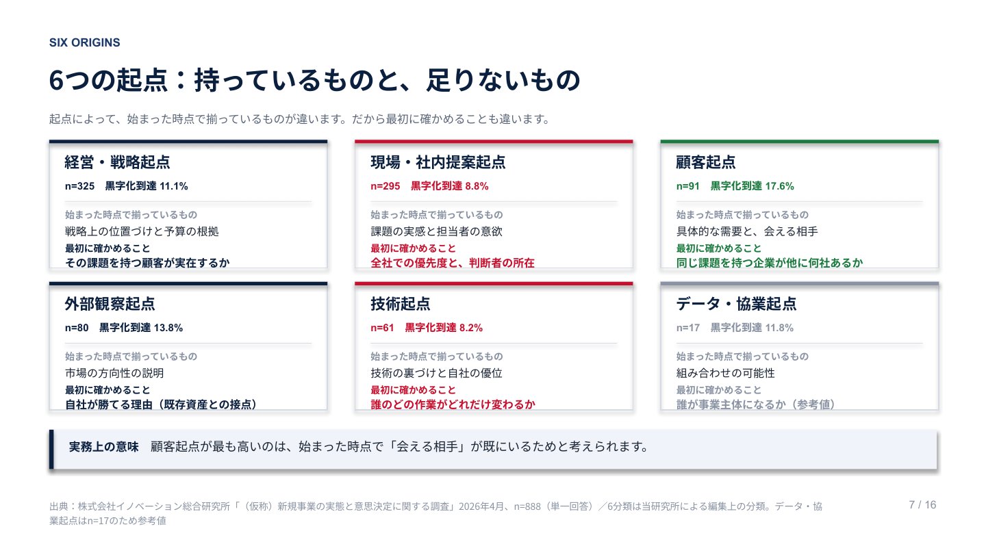 6つの起点別アイデア検証ガイド｜誌面プレビュー1