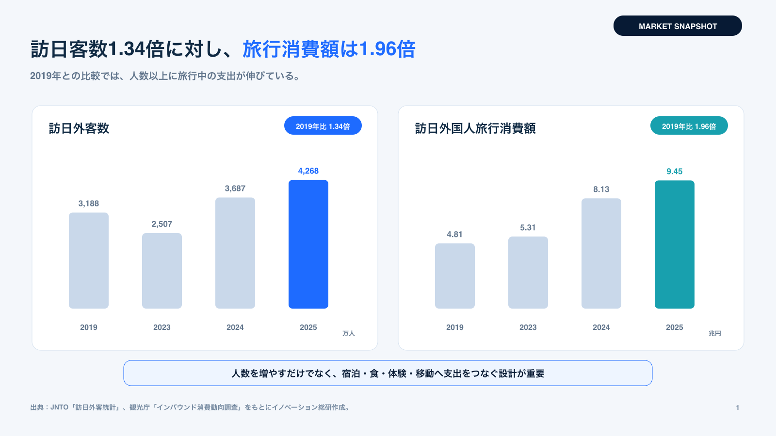訪日外客数と訪日外国人旅行消費額の推移を示す図