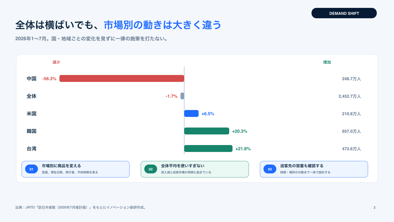 2026年の主要市場別訪日外客数の増減を示す図