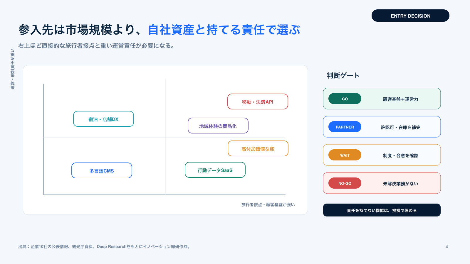 インバウンド新規事業の参入方法と判断条件を示す図