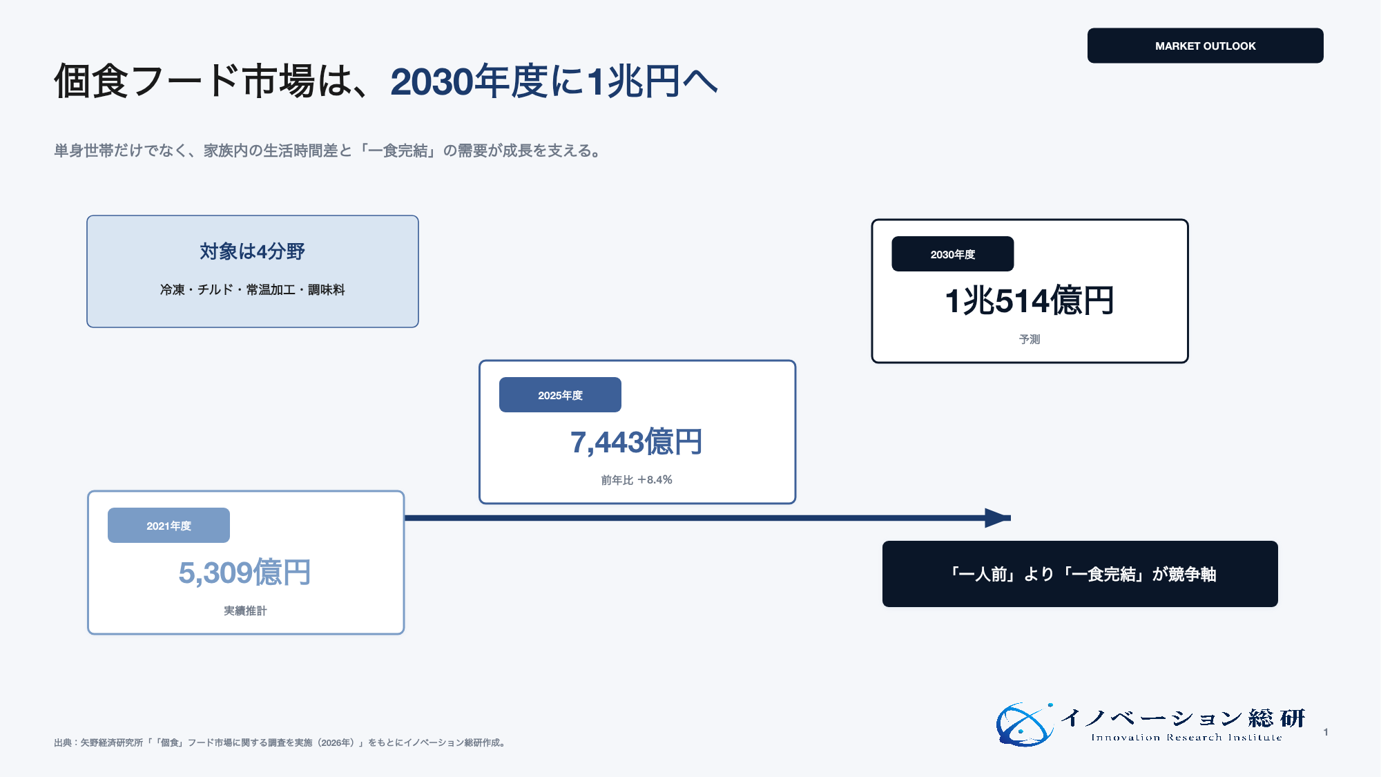 2021年度から2030年度までの国内個食フード市場規模
