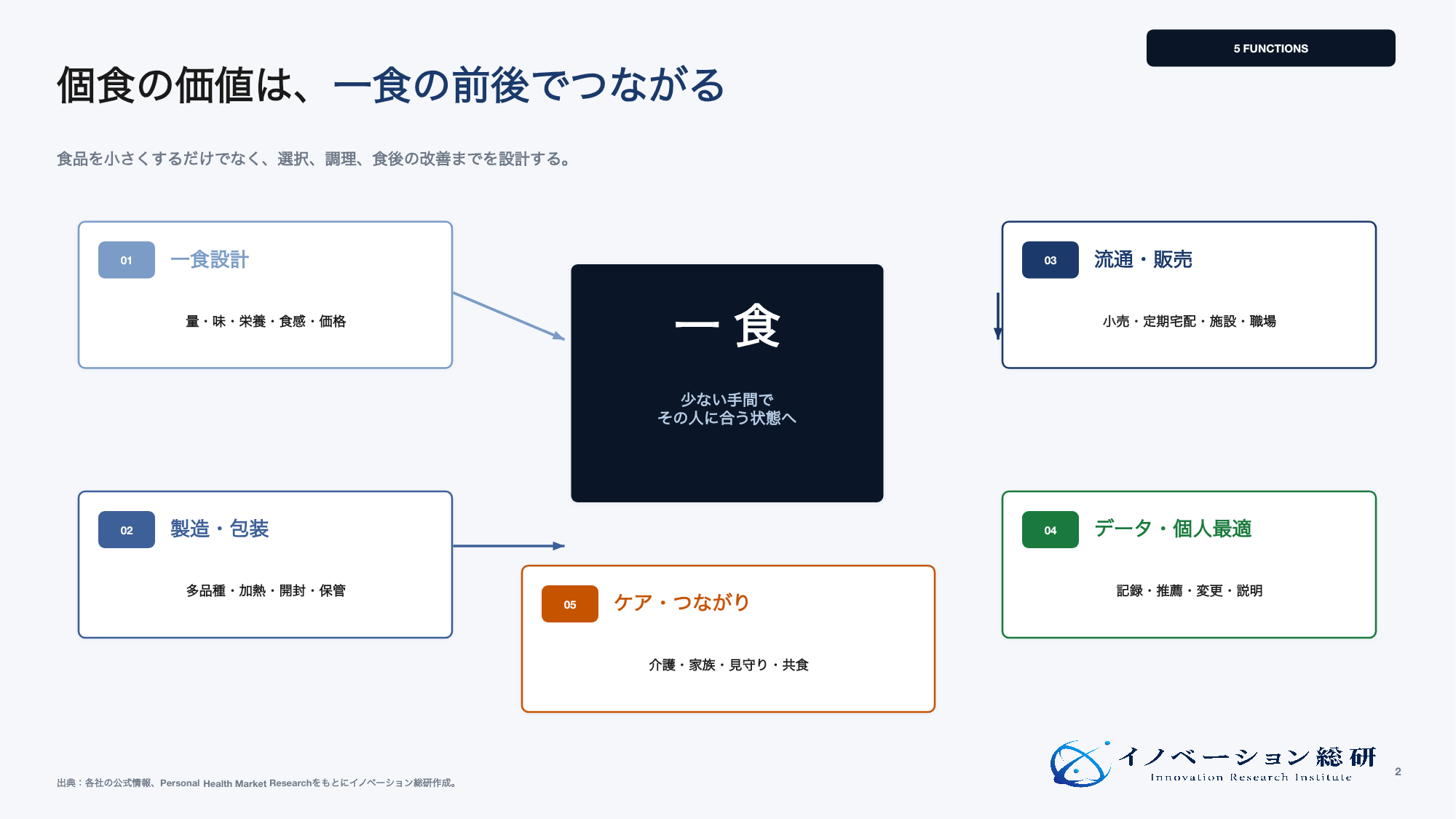 個食ビジネスを支える5つの機能