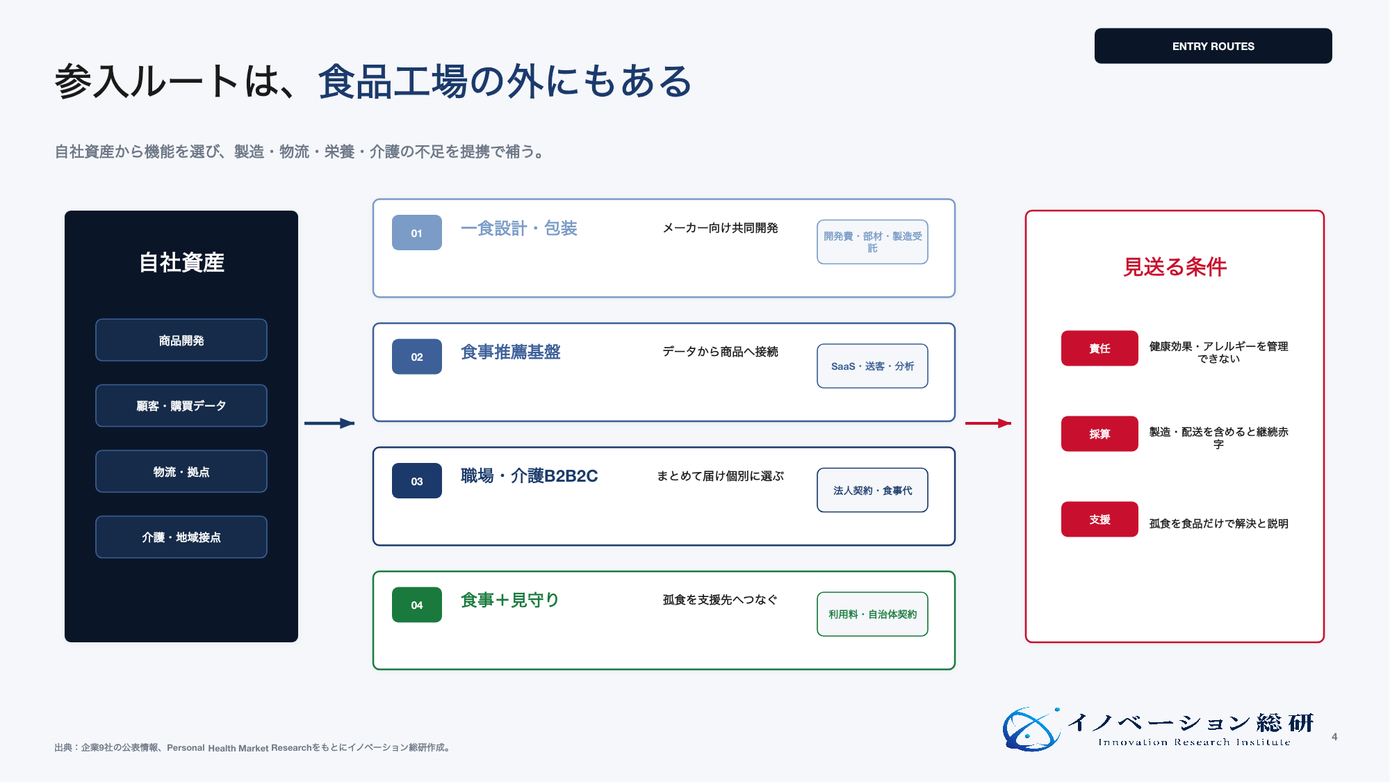 個食新規事業の4つの参入方法