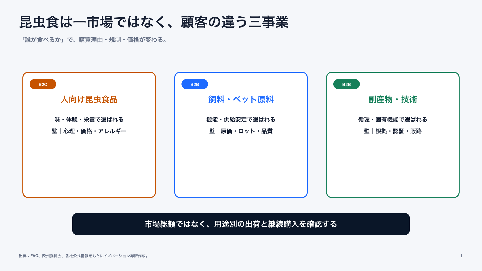 人向け昆虫食と飼料向け昆虫タンパクでは顧客と成立条件が異なる