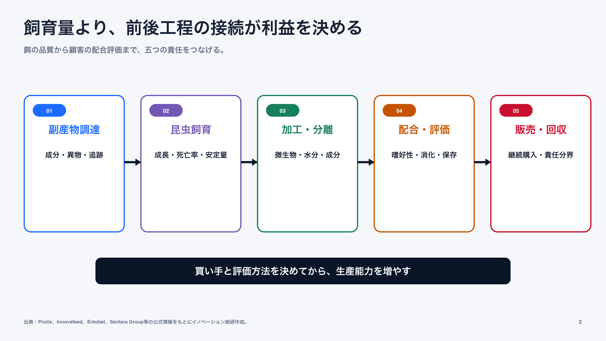 昆虫タンパク産業の五つの工程と主な責任