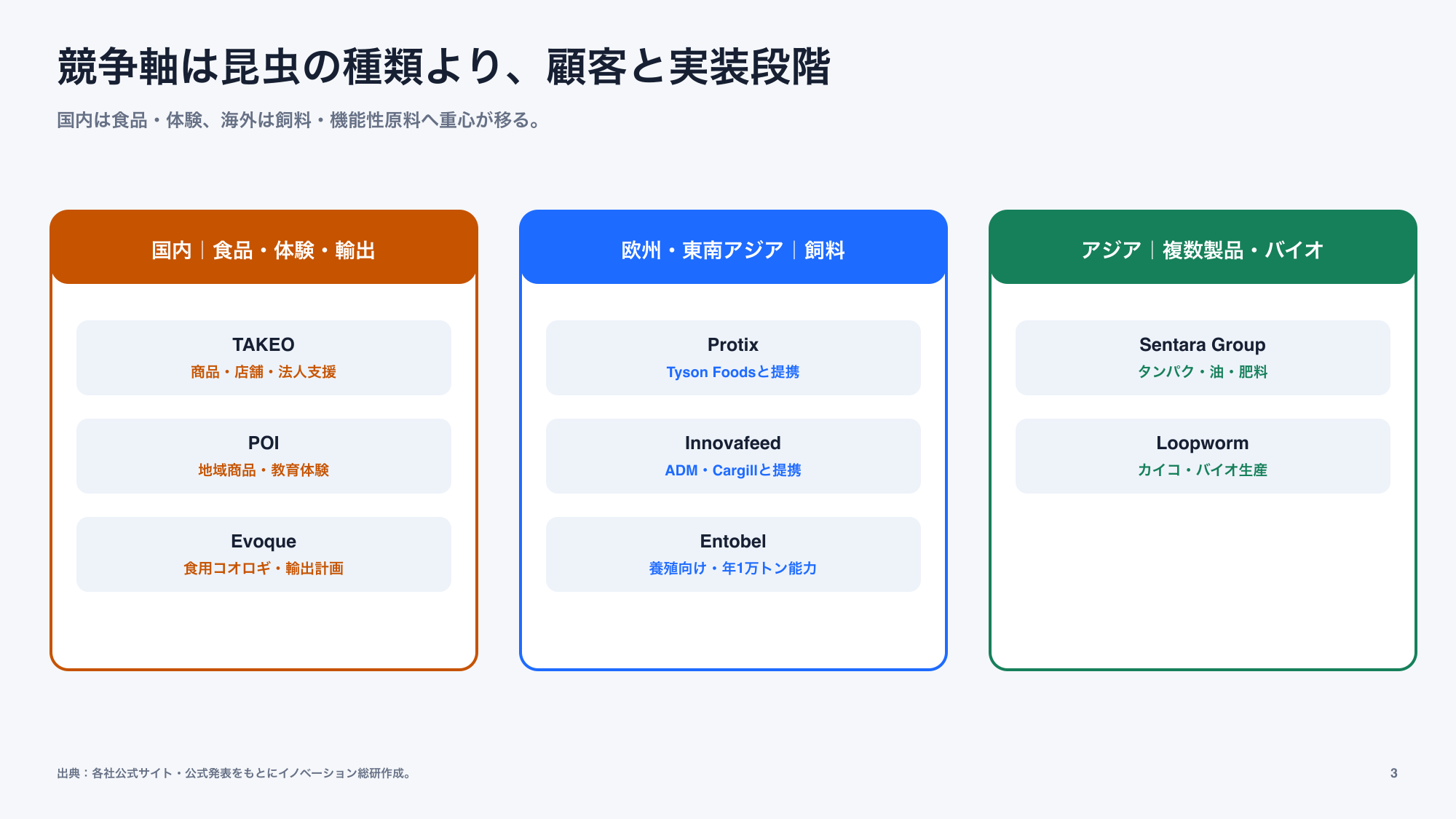 昆虫食・昆虫タンパク主要8社の顧客領域と実装段階