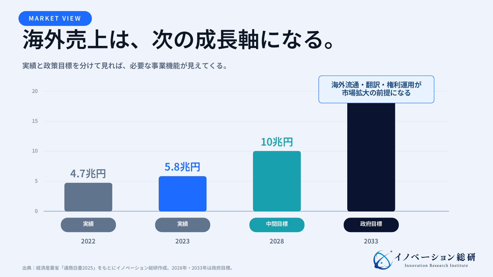 日本発コンテンツの海外売上が2022年4.7兆円、2023年5.8兆円へ増え、政府が2028年10兆円、2033年20兆円を目標とする