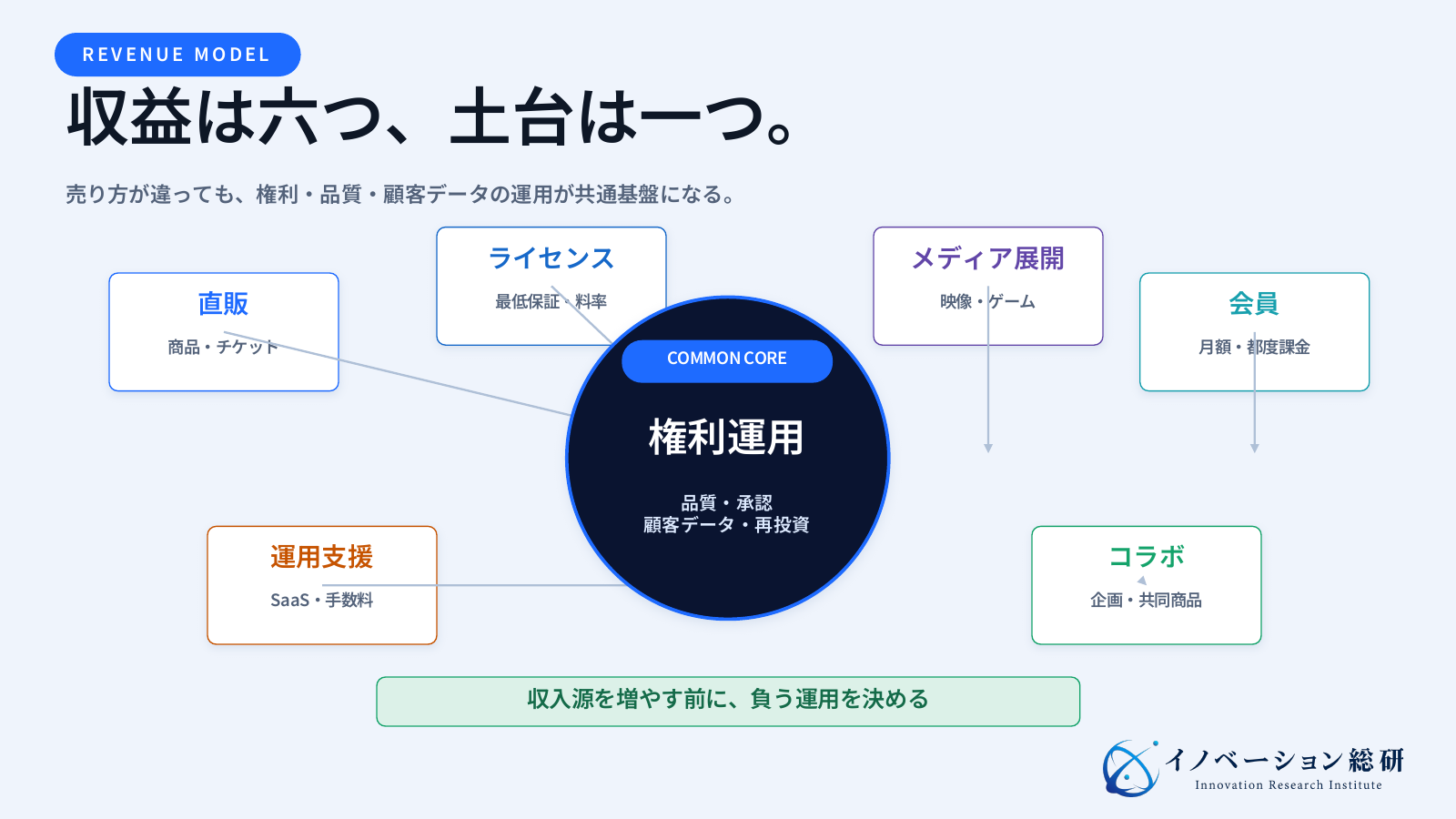 IPビジネスの収益が直販、ライセンス、メディアミックス、会員、コラボ、運用支援の六つから成り、顧客接点と運用責任で性質が変わる