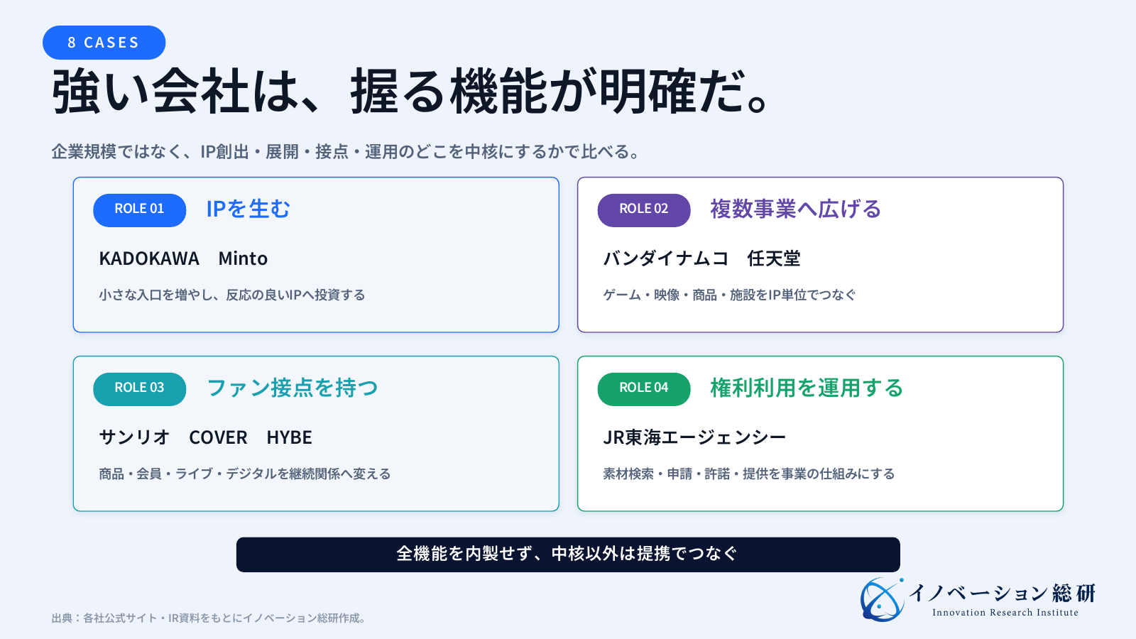 国内外8社のIPビジネスを、IP創出、メディア展開、ファン接点、権利運用の役割で比較したマップ