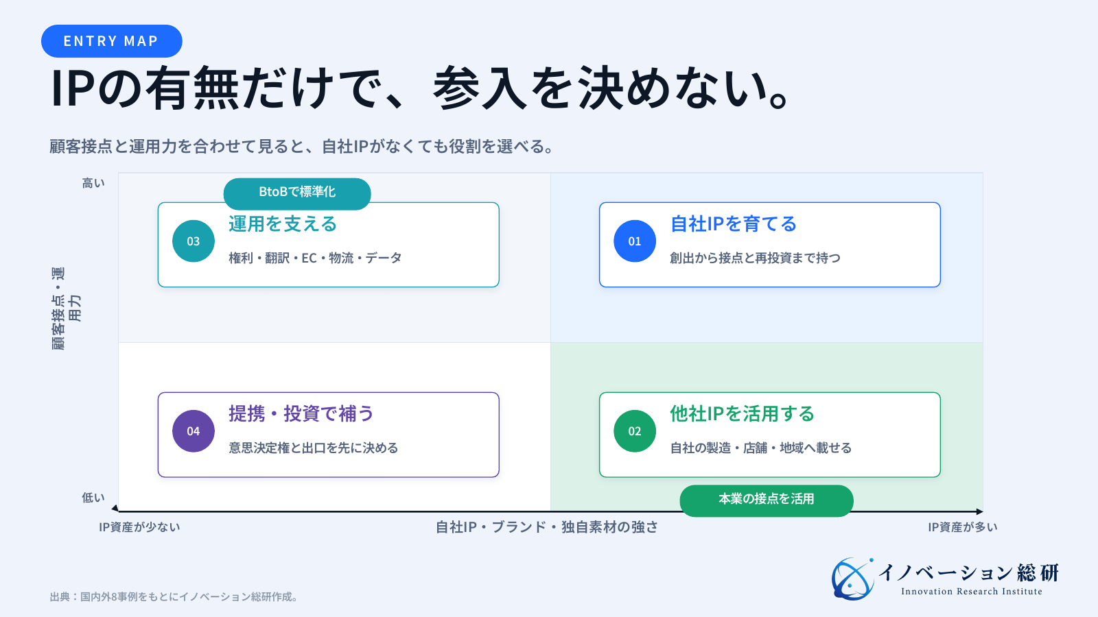 自社IPの強さと顧客接点・運用力から、創出、ライセンス活用、運用支援、提携投資の四つの参入方法を選ぶ判断マップ