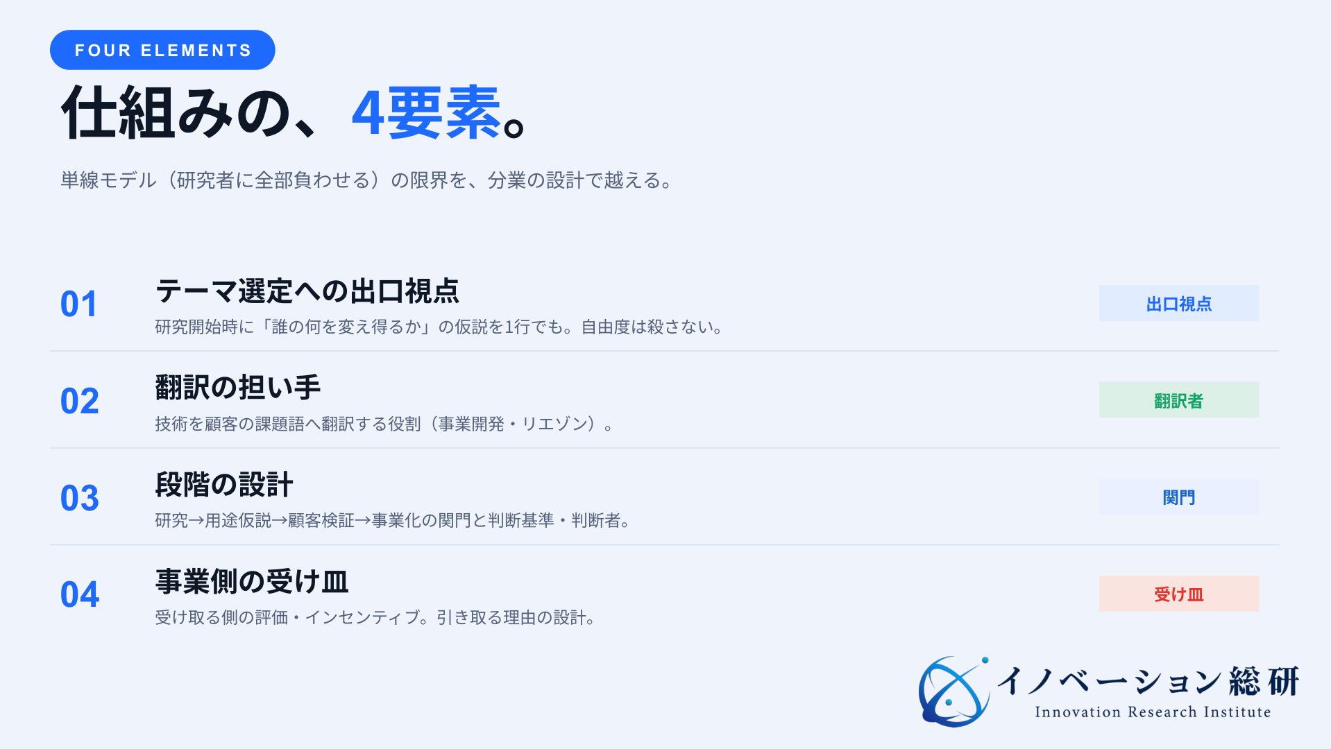 研究開発の事業化を出口視点、翻訳担当、段階設計、事業側の受け皿で支える4要素