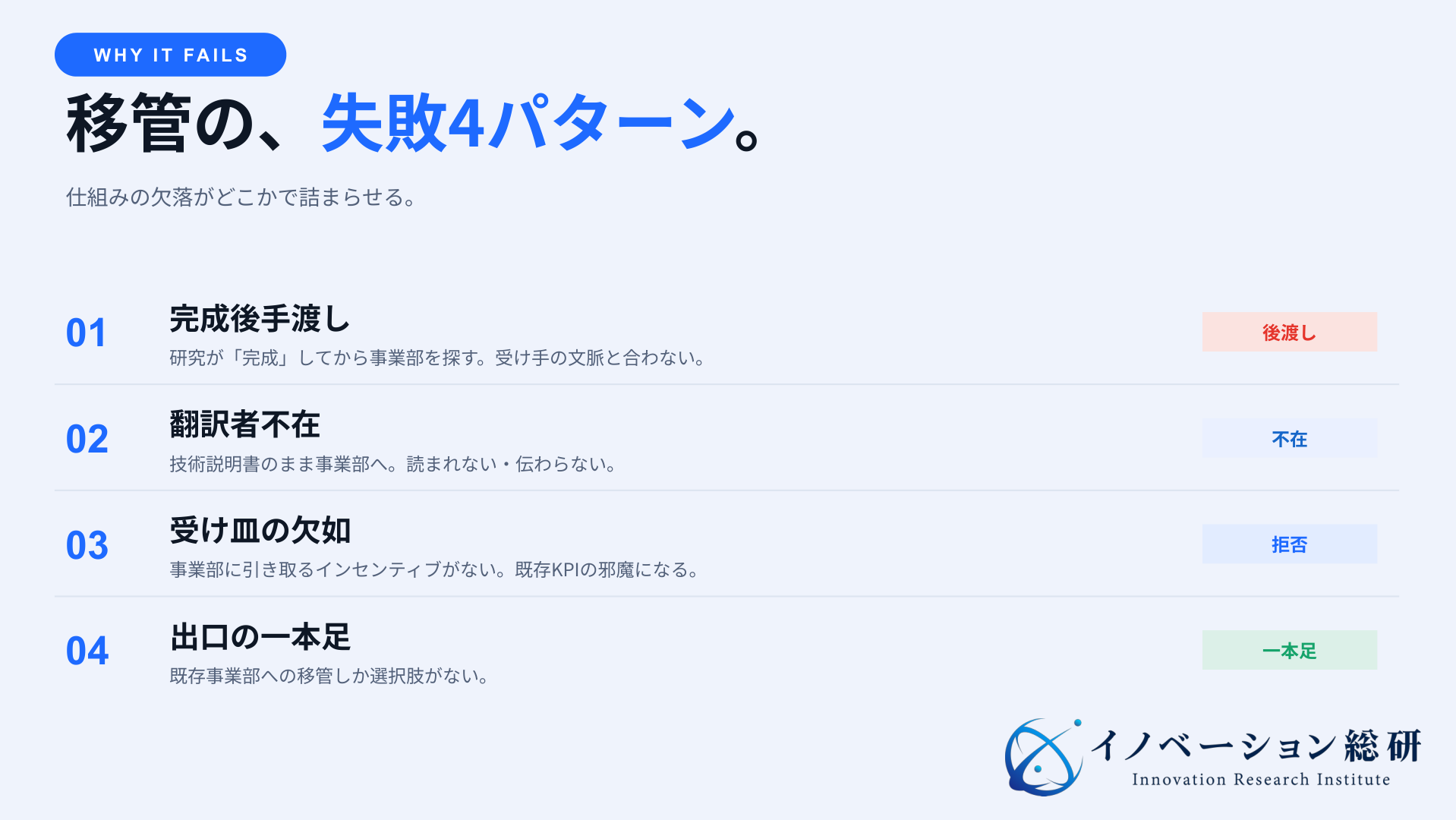研究開発の事業化が完成後手渡し、翻訳者不在、受け皿の欠如、出口の一本足で止まる4パターン